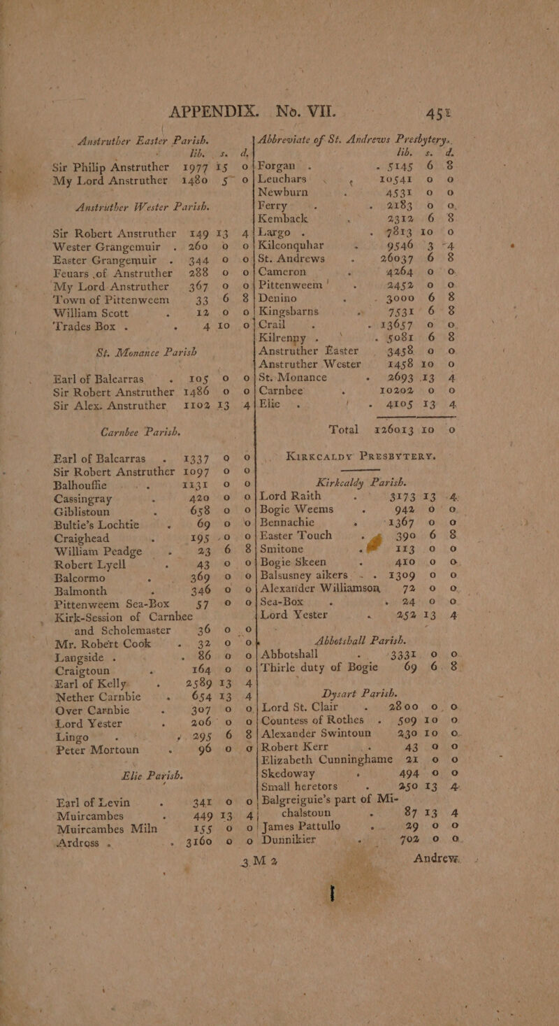 _ Anstruther Easter Parish. Abbreviate of St. Andrews Presbytery. Bk, : bbsis.” d, libs. a. _. . Sir Philip Anstruther 1977 15 0 Forgan. FTAs 2 OtS Baar, My Lord Anstruther 1480 5° 0 Leuchars: . ; I054I 0 O Lae | Newburn f A53i 0 0 ; Anstruther Wester Parish. Ferry : Ree eee Oa Kemback - 231% 6 8 Sir Robert Anstruther 149 13 4{Largo . . 8r3 10 0 Wester Grangemuir . 260 © 0} Kilconguhar - O546)°°3 >4 Easter Grangemuir . 344 © 0|St. Andrews 2 26037 6 8 Feuars of Anstruther 288 0 of|Cameron F 47264 0 ©. ‘My Lord-Anstruther 367 © o{Pittenweem'’ . 2452 0 O ‘Town of Pittenweem 33 6 3}Denino : _ 3000 6 8 William Scott : 12 0 o!}Kingsbarns * 7531 6 8 ‘Trades Box . 4A to o}Crail : EROS hd 6@) 6. Kilrenpy . ° - 508r 6 8 St. Monance Parish Anstruther Faster 3458 Oo oO Anstruther Wester 1458 10 oO Earl of Balcarras . I0§ O 0O}St..Monance « ) *ROOSRES A Sir Robert Anstruther 1486 0 0} Carnbee ‘ 10202 0 0O Sir Alex, Anstruther 1102 13 4}Elie . Pt AOR TST 4. - Carnbee Parish. Total 126013 Io oO 90m BOCODDN Earl of Balcarras . 1337 9 0 KirkcaLpy PRESBYTERY. : Sir Robert Anstruther 1097 0 0 fi Balhouffie .. . TE3T (0-8 Kirkcaldy Parish. Cassingray : 420 0 o|Lord Raith tl gare sera. Giblistoun i 658 o o|Bogiec Weems é 942 0 0 Bultie’s Lochtie . 69 o ©|Bennachie . ‘1367 0 Oo Craighead 4 195 -o o|Easter Touch ; 390 6 8 William Peadge . 23 6 8{Smitone 113.0 Oo Robert Lyell ; 43 0 0} Bogie Skeen : AIO 0 oO Balcormo . . 369 © o|Balsusney aikers - . 3309 0 oO Balmonth ; 346 o o|Alexarder Williamson 72 0 0. Pittenweem Sea-Box 57. © |} Sea-Box . 216 REO 0 Kirk-Session of Carnbee - tLord Yester ‘ 25% 13 4% and Scholemaster 36.0 0} : Mr. Robert Cook oe BRO Ue Abbotshall Parish. . Langside . . 86 0 o| Abbotshall oe RRR OU Oo: Craigtoun 4 164 0 0©|Thirle duty of Bogie 69 6. 8. Earl of Kelly : 2589 13 4 , Nether Carnbie oh G54 °EZS 4 Dysart Parish. Over Carnbie fi 307 0 o| Lord St. Clair a 8.0 10, Lord Yester 5 206° 0 o}Countess of Rothes . 509 Io Lingo ane 295 6 8|Alexander Swintoun 430 IO Peter Mortoun ; 96 o ojRobert Kerr se 43 0 . Elizabeth Cunninghame 21 0 Elie Parish. Skedoway : AL 0 < Small heretors 250 13 - Earl of Levin ; 341 0° 0 | Balgreiguie’s part of Mi- Muircambes p 449 13 4} chalstoun . 87 13 Muircambes Miln 155 0 0! James Pattullo . 29 0 Ardross . -. 3160 o o Dunnikier ety FOR: 0 . Andrevi. 3M2 —* >