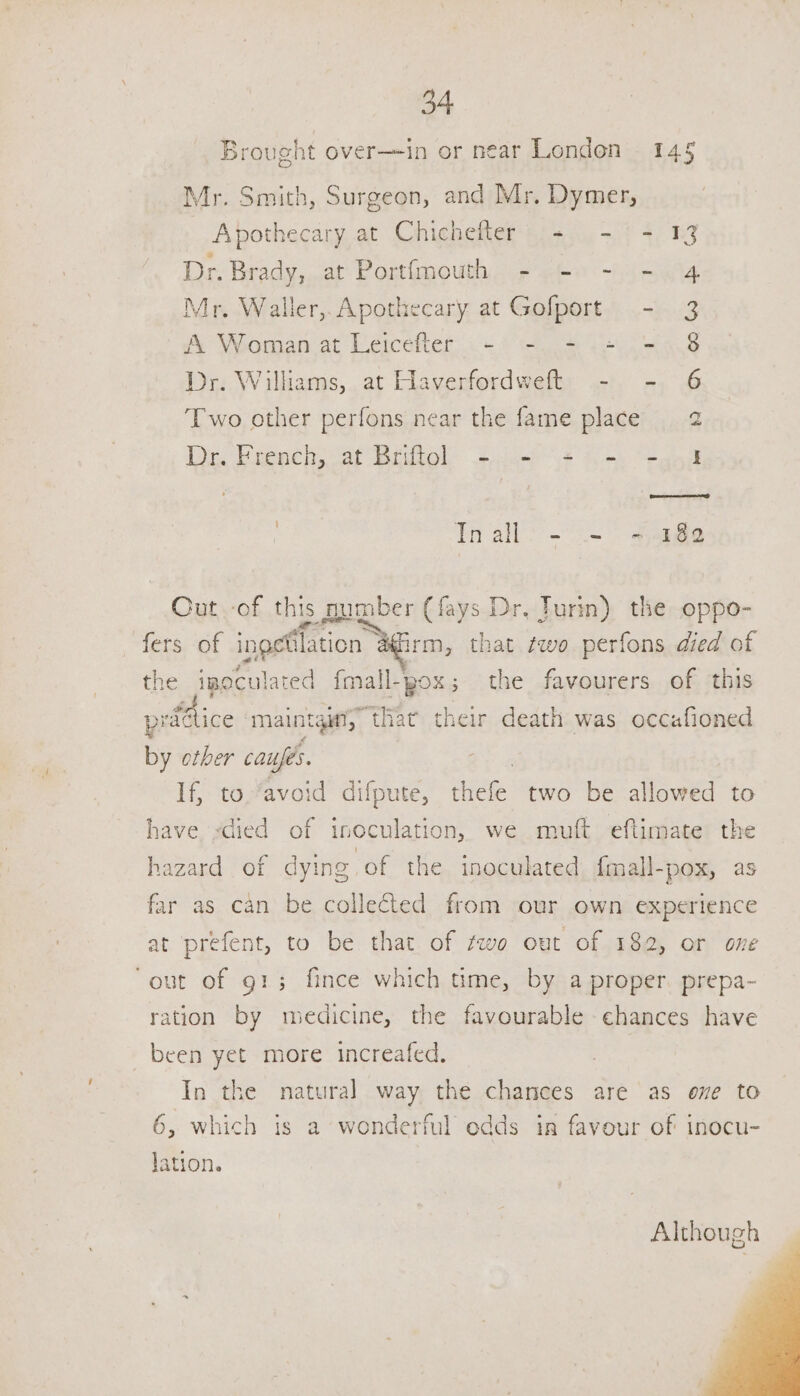 Brought over—in or near London 145 Mr. Smith, Surgeon, and Mr. Dymer, Apothecary at Chichefler + - - 13 Dr. Brady, at Portfmouth - - - - 4 Mr. Waller, Apothecary at Gofport - 3 A Woman at Leicefter - - -.+ =. 8 Dr. Williams, at Haverfordweft - - 6 Two other perfons near the fame place 2 Dn Pasech, oot Badiol. a6 .2 tak “Sand | In all> —- eae Cut of this gumber (fays Dr. Turin) the oppo- fers of ingeblation afirm, that two perfons died of the impoculated fmall-pox; the favourers of this pide ice ‘maintgiy” that their death was occafioned by other caufés. : If, to. ‘avoid difpute, thefe two be allowed to have -died of inoculation, we muft eftimate the hazard of dying of the inoculated {mall-pox, as far as can be collected from our own experience at prefent, to be that of two out of 182, or one ‘out of gt3 fince which time, by a proper. prepa- ration by medicine, the favourable chances have been yet more increafed. In the natural way the chances are as one to 6, which is a wonderful odds in favour of inocu- Jation. Although