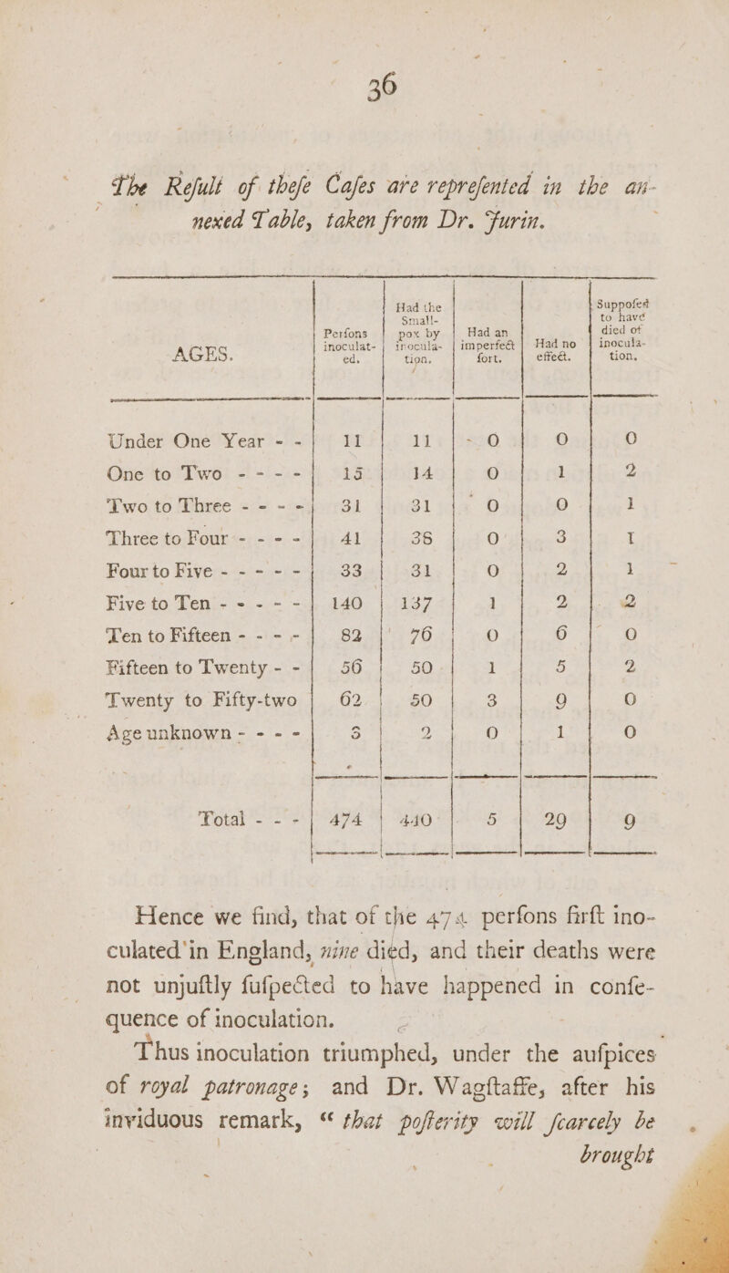 the Refult of thefe oe are ‘liad in the an- nexed Table, taken from Dr. Furin. Had the Suppofed Pocinbs ike ok burs, Hae dil ot AGES. ee eee | eee 1 aa Under One Year - - 11 11 O O 0 One to Two - - - - LS, 14 O 1 Two to Three ----j; 31 31 ec O Three to Four’- ---| 41 36 0 3 I Four to Five - - - - - 33 31 O 2 } Five to Ten - - - - - 140 | 137 1 y) 2 ‘Ten to Fifteen - - - ~ S22 70 O 6 O Fifteen to Twenty - - 56 50 1 5 2 Twenty to Fifty-two 62 | 50 3 ) @) Age unknown - - - - 3 | D 0) 1 O | Total - - - | 474 | 440 5 29 6) Hence we find, that of the 47: . perfons firft ino- culated'in England, nine died, me their deaths were not unjuftly fufpected to have happened in confe- quence of inoculation. Thus inoculation triumphed, under the aufpices of royal patronage; and Dr. Wagftaffe, after his inviduous remark, “ that pofterity will fcarcely be | brought