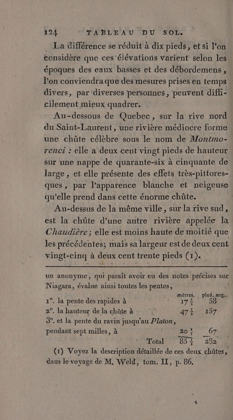 _ La différence se réduit à dix pieds, et si l’on considère que ces élévations varient selon les époques des eaux basses et des débordemens, l’on conviendra que des mesures prises en temps divers, par diverses personnes, peuvent diff- cilement mieux quadrer. Au-dessous de Quebec, sur la rive nord du Saint-Laurent, une rivière médiocre forme une chüte célèbre sous le nom de Montmo- renci : elle a deux cent vingt pieds de hauteur sur une nappe de quarante-six à cinquante de large , et elle présente des effets très-pittores- ques, par l’apparence blanche et neigeuse qu’elle prend dans cette énorme chüûte. Au-dessus de la même ville, sur la rive sud, est la chûte d’une autre rivière appelée la Chaudière; elle est moins haute de moitié que les précédentes; mais sa largeur est de deux cent vingt-cinq à deux cent trente pieds (1). un anonyme, qui paraît avoir eu des notes précises sur Niagara, évalue ainsi toutes les pentes, mètres. pied..ang. 1°. la pente des rapides à 17 + 2°, la hauteur de la chûte à 4750 457 3°. et la pente du ravin jusqu’au Platon, pendant sept milles, à PR 20 ; 67 Total 85 + (282 (1) Voyez la description détaillée de ces deux chûtes, dans le voyage de M, Weld, tom, IT, p. 86.