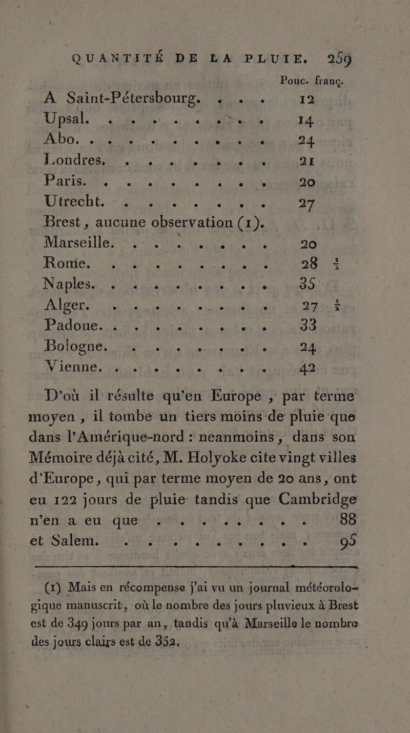 QUANTITÉ DE LA PLUIE. 9259 | Pouc. franc. À Saint-Pétersbourg. . . . 12 Upsal SORT Re 14. DO. A ju cr le A SD 24 Londres. SN RUTS 21 PACS UT SET EN 20 AIMPCGE. CRE ru ANNE 2e Brest, aucune observation (1). | Marserllers te EEE 20 Rome: Sr FEV EN TETE PES 28 Napisss has de FA DETENTE 24i04 EN PO LE QU PES NP ES 33 DOI0BRE. ARR SS rer 24 vie D'ienne ph FAST UNIS ane 42 D'où il résulte qu’en Europe ; par terme moyen , il tombé un tiers moins de pluie que dans l’Amérique-nord : neanmoins, dans son Mémoire déjà cité, M. Holyoke cite vingt villes d'Europe, qui par terme moyen de 20 ans, ont eu 122 jours de pluie- tandis que Cambridge n'éntia.ceu- queen AN 2 RU, At 88 RARE 1 CE RRQ RE RC A CS PR 2 (x) Mais en récompense j'ai vu un journal météorolo= gique manuscrit, où le nombre des jours pluvieux à Brest est de 349 jours par an, tandis qu'à Marseille le nombre des jours clairs est de 352,