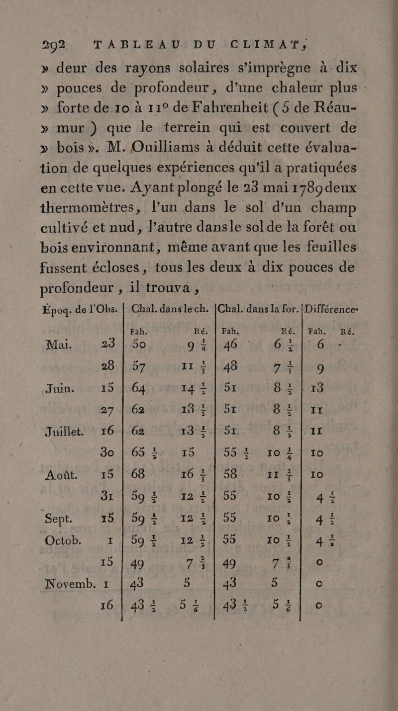 Époq-. de l'Obs. Mai. 23 20 Juin. 15 27 30 Août. 19 31 Sept. 19 Octob. T pee Novemb. 1 16 Fab. Ré. 90 9 3 57 II = 64 14 5 62 19 à 65 ; 15 68 16 + 59 124 9 27 J'TE 99 5 12; 49 #74 43 5 ASS CD ! [Sr CE vie po) HD Dim Won Wim fn be bn: LI bin na pin © . Cm 6 win bis win Ré.