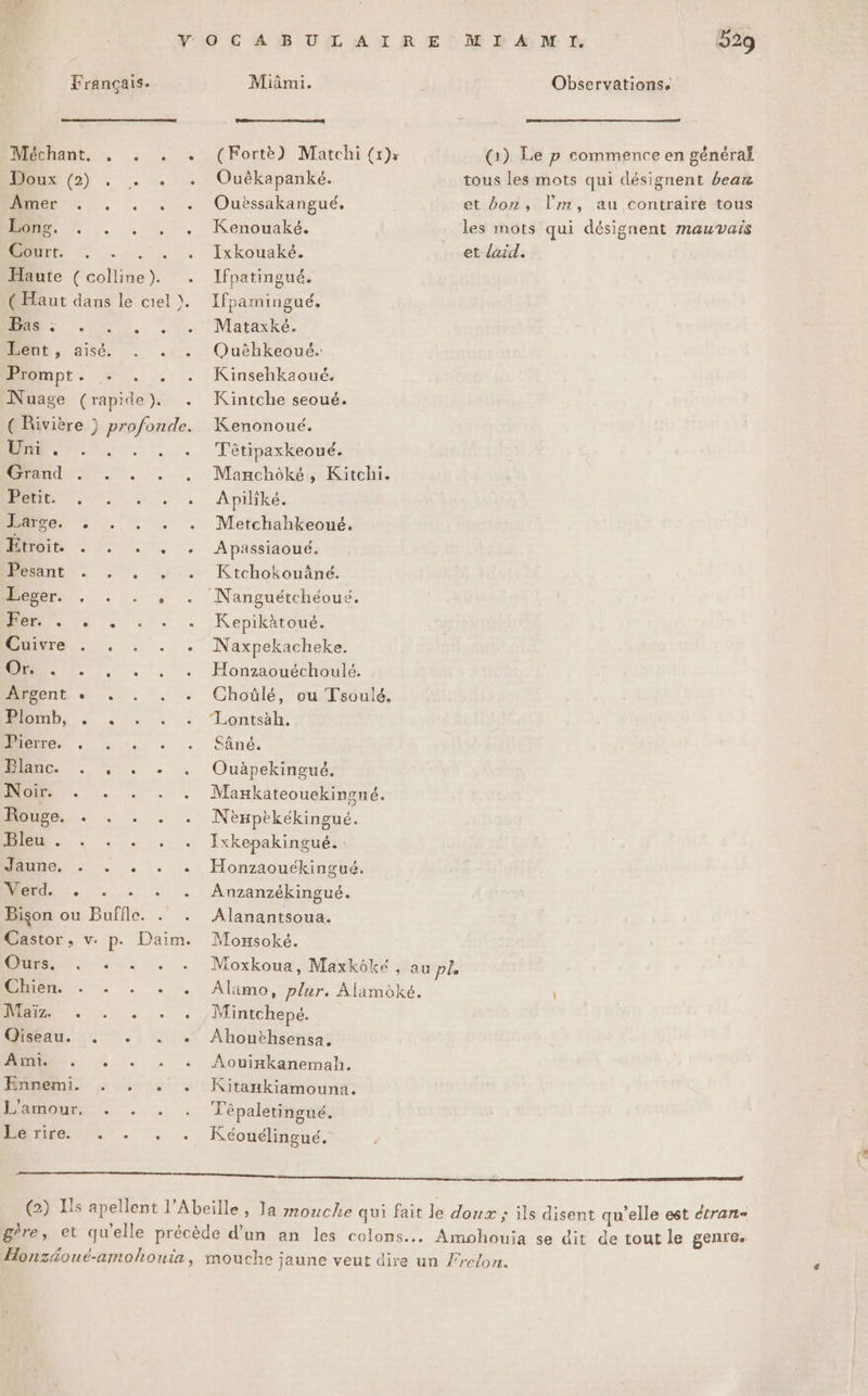 Français. Miämi. Observations. Méchant. . . ,. . (Forte) Matchi (1): (1) Le p commence en général Doux (2) . . . . Ouékapanké. tous les mots qui désignent beax Me «æ . . . . Ouèssakangué, et bon, l’m, au contraire tous M . . . . . Kenouaké. les mots qui désignent mauvais M. . :. | . Ixkouaké. et laid. Haute (colline). +. Ifpatingué. ( Haut dans le ciel). Ifpamingué. D: 7. +. ‘Mataske. Lent, aisé . . . Ouëhkeoué. Miompt. » . .: . Kinsehkaoué, Nuage (rapide). . Kintche seoué. ( Rivière } profonde. Kenonoué. M7... : . ‘Fétipaxkeoué: Grand . . . . . Manchôké, Kitchi. D 7. .… Apibkhe. Large. . . . . . Metchahkeoué. De ., Apassiaoué. Pesant . . . . . Ktchokouâné. Eeger. . . . , . ‘Nanguétchéoné,. A 5 . ; . Kepikètoué. Cuivre . . . . . Naxpekacheke. A: 0. . . . . Honzaouéchoulé, Pigent « . . . . Choûlé, vu Tsoulé, D à ©. . : Lontsah, Me . . :.- . . Sôné. Blanc. . . . . . Ouàäpekingué. ET. ©: Mankateouekingué. ER Ne 2 . Nèxptkékingué. Bleu . . . . . . Ixkepakingué. Jaune. .- . . . . Honzaouékingué. Re Anzanzékingué. Bison ou Buffle. . . Alanantsoua. Castor, v. p. Daim. Monsoké. Ours. . . . . . Moxkoua, Maxkôké , au Pl Mn. . . . . Alimo, plur. Alamoké. | 1, LS. Mintchepé. Qiseau. . . . . Ahouthsensa, MOD. + . . . Aouiakanemah. Hhanemi, 4:04: : Kitankigmoun“: OM Tépaletingué. Le rire. . . . . Kéouélingué. en mm mntnntinmensenntt (2) Ils apellent l’Abeille, Ja mouche qui fait Je doux ; ils disent qu’elle est élran= g're, et qu'elle précède d’un an les colons... Amohouia se dit de tout le genre. Honzéoué-amohouia, mouche jaune veut dire un frelon.