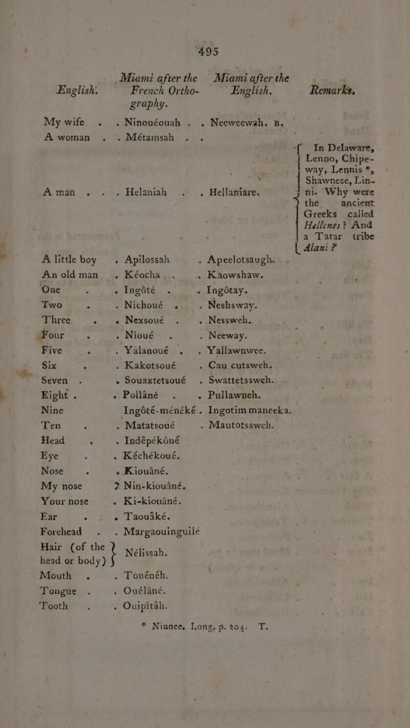 . + Miami after the Miami after the English. French Ortho- English. My wife . . Ninouéouah . . Neeweewah. B. A woman . A man . A little boy An old man One . Métamsah . Helaniah . Apilossah ./1HDOtÉ - e . Hellaniare. . Apeelotsaugh. . Kaowshaw. . Ingôtay. Two ° . Nichoué . — . Neshsway. Three «,. + Nexsoué . Nessweh. _ Mour . : Niowés® . Neeway. Five £ . Yalanoué , . Yallawnwee. Six ‘ . Kakotsoué . Cau cutsweh, Seven . . Souaxtetsoué . Swattetssweh. Eight . . Pollâné . Pullawneh. Nine Ingôté-ménéké. Ingotim maneeka. Ten &gt; . Matatsoué . Mautotssweh. Head : . Indépékoné Eye . Kéchékoué. Nose . + Kiouâné. My nose 2 Nin-kiouâné. Your nose . Ki-kiouäné. Ear A e Taowaké. Forehead . Margaouinguilé Hair (of the élissah. head or body) ide Mouth . . Tonénéh. Tongue . Ouélané. Tooth . Ouipitah. * Ninnee, Long, p.204. T. Fichter, -[ In Delaware, Lenno, Chipe- way, Lennis *, Shawnese, Lin- 4 ni. Why were the ancient Greeks called Hellenes? And a Tatar tribe | Alani ?