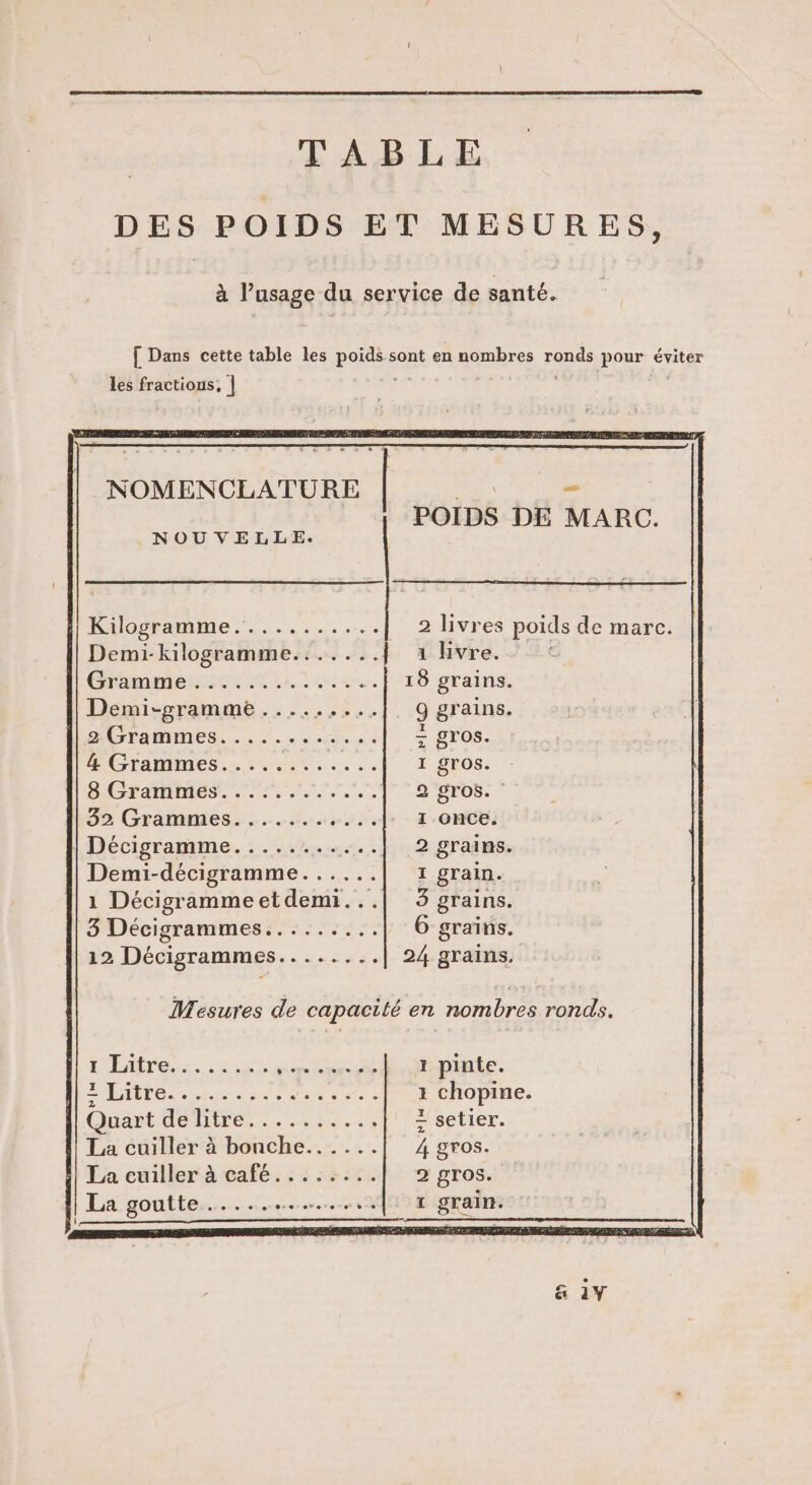 DES POIDS ET MESURES, à l’usage du service de santé. [ Dans cette table les poids sont en nombres ronds pour éviter les fractions, | NOMENCLATURE NOUVELLE. POIDS DE MARC. HUOSRaMIE 0 + - 0 + 2 livres poids de marc. | Demi-kilogramme....... 1 Hvre. - CAMES Tee tee | 18 grains. Demi-grammèë.........| 9 grains. AÉFEAMES 0 0 aa pe + gros. AICTAMIMES 5 ee ve ce I gros. SCTANMIES RE 12 6r08. 32 Grammes....... +...| I -ORCE. | Décigramme...... sure. | 2 grains. || Demi-décigramme...... 1 grain. 1 Décigrammeetdemi...| 3 grains. 8 Décigrammes......... 6 grains. | 12 Décigrammes........ 24 grains. Mesures de capacité en nombres ronds. LA D € NE MERE RS aan 1 pinte. RS RO ts nee hr e à 1 chopine. Chsrtde titré... .| setier. La cuiller à bonche...... 4 gros. 1! La cuiller à café. :.::::. 2 gros. |! La goutte .. + © + 24 0.0 0 + T grain.