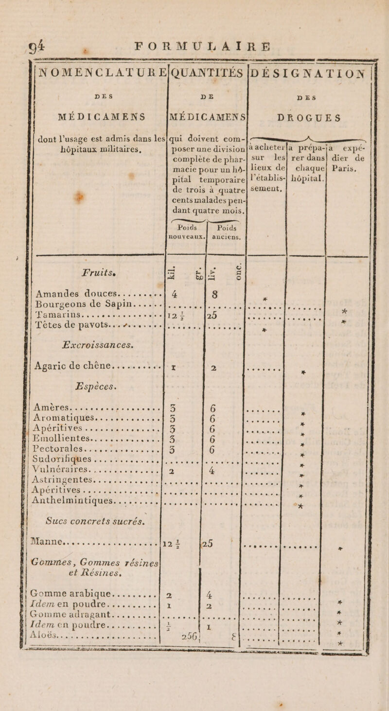 NOMENCLATUR EJQUANTITÉS DÉSIGNATION DES DE DES MÉDICAMENS [MÉDICAMENS DROGUES dont l’usage est admis dans lesiqui doivent com-|: Lu k, hôpitaux militaires, poser une division|à acheter|a prépa-{a . expé- complète de phar-| Sur les| rer dans dier de macie pour un h4- lieux de chaque Paris, pital temporaire l’établis-| hôpital. de trois à quatre] S€ment, cents malades pen- dant quatre mois, Poids Poids nouyeaux.| anciens. Fruit = = | © J Amandes douces.........| 4 8 , Bourseons. dé Sapin. LR URSS. cree Rai, 7e . Famarins................|12 2 25 nee Le s Têtes de pavots.....,..... CENT ...... + Excroissances. Agaric de chène.......... x 2 ....., * Espèces. DE ARE à 2e à ON CP 4 Me 6 s: - : Aromatiques.............] 5 6 NE 2 A DÉTIRLEES. doses os co T9 6 DRE . LA MOMIE NEEBS sn c Socen ss LUE 3 6 0... *% PeCtarR les. déesse 6 Fe e RERO UT CORNE PRES ECRRERS CRT à ET | LA URL Las 1 Vulnéraires. .... Pris 14102 &amp; rc * ASUTIMAMREO 2 des se D un delete co La x ADÉRIIMERSS 2: . : : se ST 2 ET dti É Anthelmintiques......... ..…...: .... .. . + Sucs concrets sucrés. DManne, ssl 2 25 ne See CS LE FI Gommes, Gommes résines et Résines, Gomme arabique....,..,.| 2 4 PAR or Idemen poudre:....... A 077 2 ; Da a x RER A COOP PTE E PRE RTS CUS ne à LA L * | Idem en poudre...... PAIN 1 PE SR 2 PO En à @e te | Aloës 7 à C * HAloés.. 27 NES 296: rois ? LE D RE ER PR SR RE LAN Co à ge kr? +4 * AR LE A CG nC DRN RRRS Cp rap ee