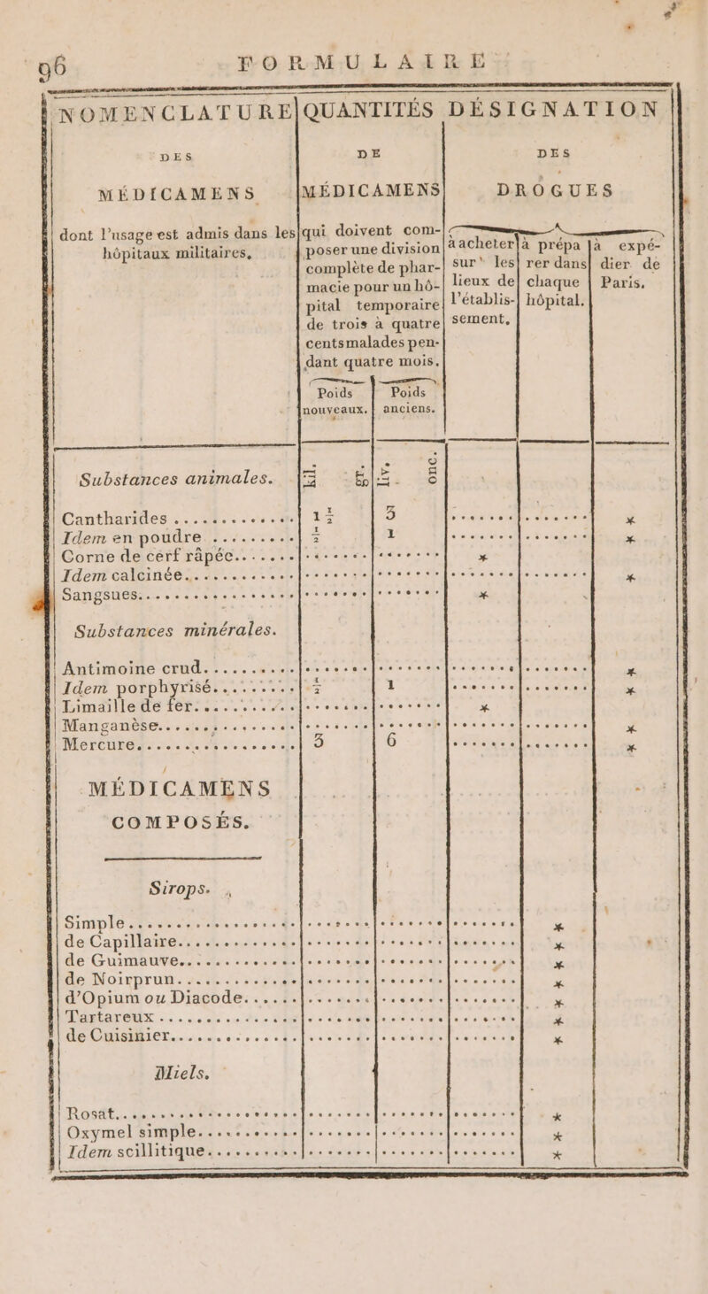 DE MÉEDICAMENS MÉDICAMENS i| dont l'usage est admis dans les|qui doivent com- hôpitaux militaires, poser une division complète de phar- macie pour un hô- pital temporaire de trois à quatre centsmalades pen- dant quatre mois. RE Poids Poids nouveaux. anciens. or st PER ER PRE Pen L | eee Substances animales. | Des de ; Cantharides 608050: 1 + 3 , e s'allie e12 1e; e'iial) x. Idem en poudre ......... à CON à NPRS PEN w | Corne de cérf räpéc.......[.4...4. te à ÿ Idem calcinée...….......s.lessessefesessse less sssse À Sangsues.......ss...essesee … . je Substances minérales. ! Antimoine crud.......... Me Les EP de OP Au. 4: à || Idem porphyrisé.........|7 1 sors ae 4 à Limaille de fer. ER % ose s'ereuee e se . 0 #. Manganèse.........,... loss s.. “ele à ” F | Mercure. es... e CN . d 6 Ci . 0 es. CO É| x MÉDICAMENS : Lä COMPOSES. Sirops. , 4 . {1 j Simple Que eve 9 ve re ree 2eselees . L 1 x de Capillaire........... 28 PRESS C7 LT RP oo à : de Guimauve....... PATENT LE AA: 3 EAN + PRNNER LL de Noivprun........5. Dé 2 PRNE PP : d’Opium ou Diacode......|.......1.. Spidelie « PT ÿ IMértareux 0. Ave Dale» à APE OR FE …. £ ë de Cuisinier. 00 pe 0 le le e L . L] L] *. Iiels. | ROSÉ. Dessous c'es.» s 2.0. 1ve L * 00e k Oxymel simple. 0240. + 20e... ses . L x Idem scillitique......,...[.......1...,.... PEER k DES DROGUES 6 À trie aacheter|à prépa ]à expé- sur' les] rer dans| dier de | lieux de| chaque | Paris. l’établis-| hôpital.