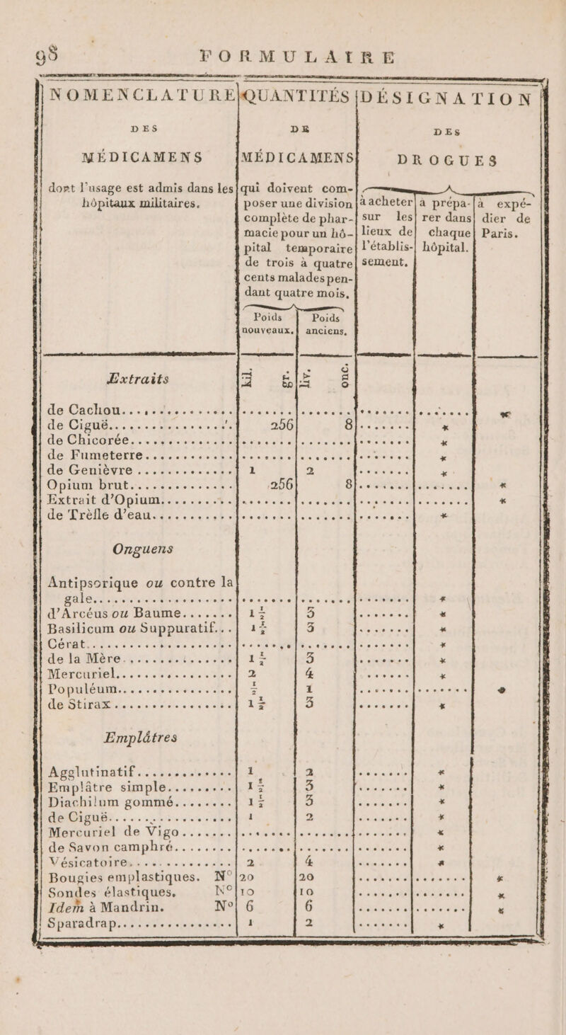 Peer  NOMENCLATUREÏQUANTITÉSIDÉSIGNATION. DES DE DES MÉDICAMENS MÉDICAMENS DROGUES qui doivent com- poser une division |à acheter|à prépa-|à expé- complète de phar-f sur les|rer dans| dier de macie pour un hô-| lieux de! chaque Paris. pital temporaire l'établis- hôpital. de trois à quatre| Sement, cents malades pen- dant quatre mois, dort l'usage est admis dans les hôpitaux militaires. Poids nouveaux, Poids anciens, Lxtraits Ha Cache... 36... CRE, PA ORNE: PPT LE te Chicgree.. - ee oct e le: PME tETTE 5. er cs balle e de Geniétre :.. 0.0.0 Opium brut.............. Extrait d'Opium.......... de Trefle d'eau.i.....,.4. Onguens Antipsorique ou contre la 14 À RTE PONS A ES d’Arcéus ou Baume....... Basilicum ou Suppuratif... CAE (ARE NES ACER 7 de JS Mere, 5 MU, 500 Mienenbl,.. + 06e den 0 Populéum..............., TN ORPI ETU D Emplätres : Agglutinatif. cos done Emplâtre simple......... Diachilum Sas 44 . Me e de = 0.56 8 1 1e le 6 IS RIRE © ne © CD Me ns oi ER ENS Bougies re N° Sondes élastiques. N°|r Idern à Mandrin. N° Sparadrap.............s..