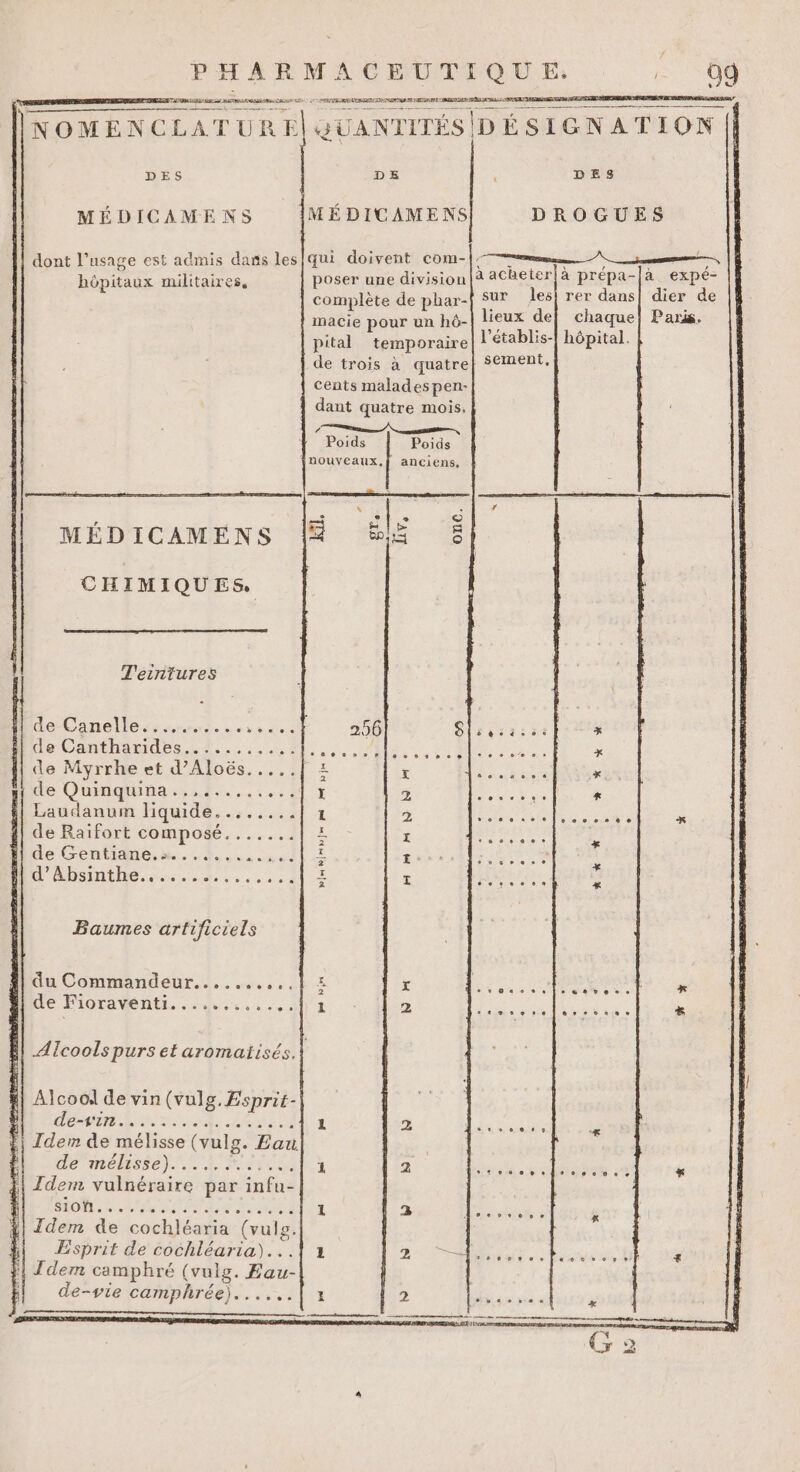 a ner DRE 7 PRE EE CORTE PERDUE FAST ARE EN 22 NOMENC LATE RE [JUANTITÉS DÉSIGNATION DES DE , DES MÉDICAMENS ÎMÉ DICAMENS DROGUES qui doivent com-| mm poser une division|à aCheter|à prépa-|à expé- complète de phar-f Sur les| rer dans| dier de imacie pour un hô- lieux del chaque] Paris. pital temporaire l’établis-| hôpital. de trois à quatre $ement. cents maladespen- dant quatre mois, dont l'usage est admis dans les hôpitaux militaires, PR AN RS Poids Poids nouveaux.f anciens, 2e cm us à ; M. | 1e MÉDICAMENS | &amp;£ $ CHIMIQUES. T'eintures de Canelle......... , à 256 S de Canthandes..1...,....: Ste ee BUS Du 2 MP don ee de Myrrhe et d’Aloës..... £ v- 2e de Quinquina.. : PTE HE &gt; SAONE ME Laudanum liquide. Lits 9e 4 1 AE I TOITS RE de Raïfort composé....... . 1 ide Gentiane.s..i.. - AR PR ie RlAbsmthe.s ue. 2... + ï RER Baumes artificiels J| du Commandeur.......,,,} : F4 ER ide Fioravénti....1::..: 1 2 | {/cools purs et aromatisés.| #| Alcool de vin (vulg.Esprit- MR din Li. va. Lee: 9) 1 2 4] Idem de mélisse (vulg. Eau dérmelisse). CA ReÎE 1 2 fi Idem vulnéraire par infu- SDS SUN EE Me 1 3 1! Îdem de cochléaria (vulg. Esprit de cochléaria). L 2 i Idem camphré (vulg. Eau-