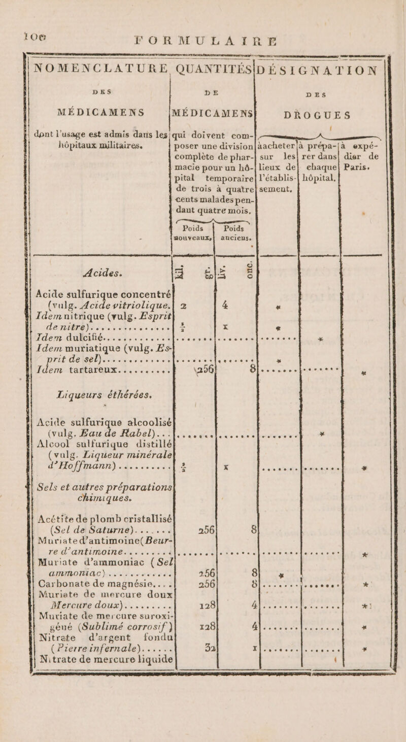 amont ee a Ce NOMENCLATURE QUANTITÉSIDÉSIGNATION MÉDICAMENS MÉDICAMENS DROGUES {| dont l'usage est admis daris les qui doivent com- hôpitaux militaires. poser une division complète de phar- macie pour un hô- pital temporaire de trois à quatre cents malades pen- dant quatre mois, àacheter\à prépa-[à expé- sur les! rer dans! dier de lieux de Paris. l’établis-[ hôpital, sement. ee A Poids Poids mouveaux,| anciens. nl a een - et . à Acides. 5° OR “Ne Acide sulfurique concentré HN (vulg. Acide witriolique.| 2 4 | dem nitrique (vulg. Æsprit CAR 01 DPPPRSE PO TENTE) D X Tdém-dMEiRé..n E, de, cube e sl os Re sales Idem muriatique (vulg. Es- VIE 0 TO PDP PRE CRE | Idem tartareux.......... \296 () Liqueurs éthérées. Acide sulfurique alcoolisé (vulg, Eau de Rabel)... |! Alcool sulfurique distillé (vulg. Liqueur minérale d'Hoffwiann) 4:52 x too anieneetseetkesacsses l Sels et autres préparations chimiques. l Acétite de plomb cristallisé (Sel de Saturne)....... 256 8 Muriate d’antimoine(Beur- re d’antimoine........3 |Muriate d’ammoniac (Sel | Carbonate de magnésie.... 256 ë|. Muriate de mercure doux Mercure doux)....,.... 128 4 | Muriate de mercure suroxi- géné (Sublimé corrosif ) 128 4]... Nitrate d’argent fondu (Pierreinfernale)...... 32 [| Nitrate de mercure liquide esse ee