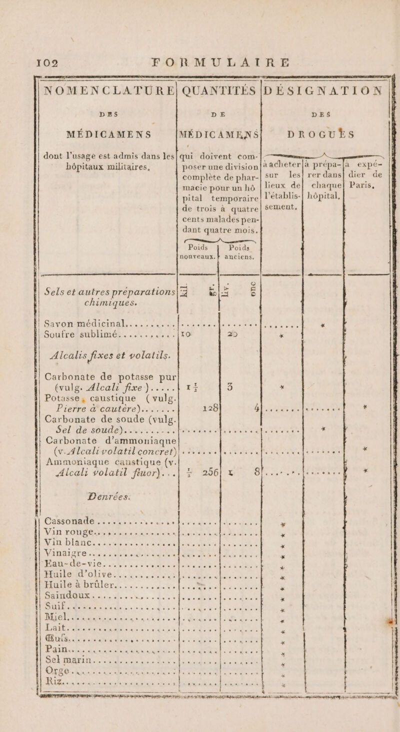 NOMENCLATURE QUANTITÉS D ÉSIGNATION DES D E DES MÉDICAMENS MÉDICAMENS DROGUES dont l’usage est admis dans les qui doivent com- | mm | hôpitaux militaires, poser une division a achete | prépa-fàa € xpé- complète de phar-| Sur les! rer dans] dier de macie pour un hÔ lieux de] chaque] Paris, | pital temporaire l’établis-[ hôpital, de trois à quatre| $ement. cents malades pen- dant quatre mois, a AN, Poids Poids nouveaux. anciens. mn ï 17 © Sels et autres préparations|’ SEE 5 chimiques. Savonmédieinal....,...4,.1h...1%,..) 3% Soufre sublimé...... RENE 29 Potasse, caustique (vulg. Pierre à cautère)....... 128 AT. ue OT CR x Carbonate de soude (vulg. Selle soude)... shine RE CEE AR: PAC PRE * Carbonate d’ammoniaqne (v.Alcali volatil concret) ERP TE ENST LENS D Ve . es Ammoniaque caustique GE Alcali volatil fluor)...| + 256] x 8Ï...:.r.|..... x _ ER » Pr 7e : ee — . EN RL Res UE ul eee 2. D Denrées. Cassomadb,.:..1:..- Sepi Vin 201 tn su + NE EL DONS Salsa ’ Vinaigre is 80 ed de de s 2 l'ole-5 Te ee serons see citant ns Me ss as ce Se Galet et OR e nv 2 Thai D » à lessons ess RE ea ce rt le s + 20515 € De » vo ehtre # A LL. Alcalis fixes et volatils Carbonate de Ve pur évulg. Alcali fixe)..... ri 3 x , , . . É POhuk Loc RES SON NOR UET ON PE DO NME PS ONE D