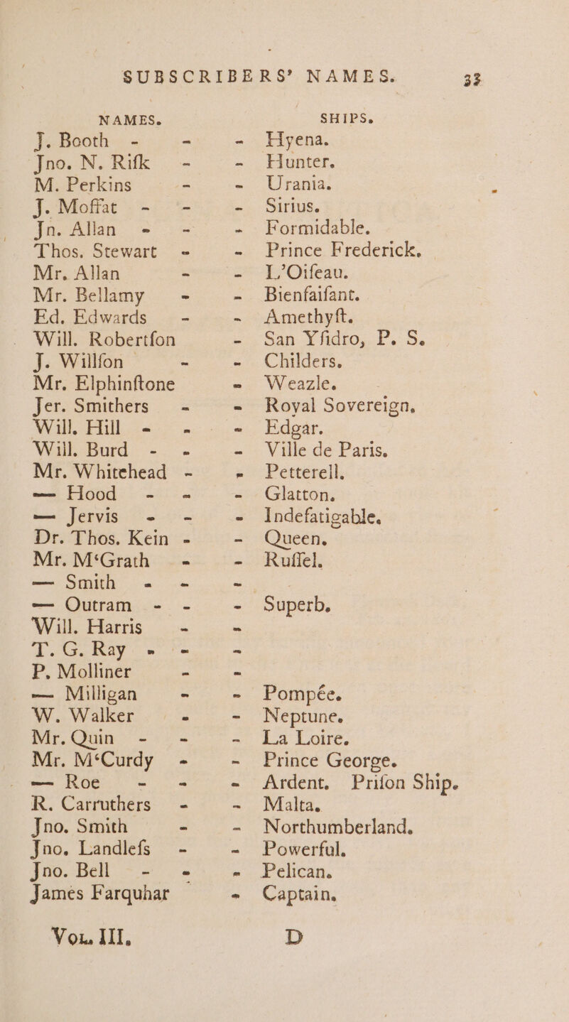 NAMES. SHIPS. J. Booth - - - Hyena. Jno. N. Rifk- - , Fluontet. M. Perkins - = CiPaeids J. Moffat - - - Sirius. Jac Alan = = - Formidable. Thos. Stewart - - Prince Frederick. Mr. Allan - aE! Orleau. Mr. Bellamy - - Brenfaifant. Ed. Edwards - - Amethytft. — Will. Robertfon a Ban 60, F's) Oe J. Willfon — - ~ . Childers. Mr. Elphinftone - Weazle. Jer. Smithers = - - Royal Sovereign, Will. Hill = . - Edgar. ‘Willard = = - Ville de Paris. Mr. Whitehead - ~ Petterell, -—- Hood - ~~ - Glatton. — Jervis - - - Indefatigable. Dr. Thos. Kein Queen, Mr. M‘Grath_ « - Roffel. — Smith -« - ~ — Outram - - - Superb, Will. Harris - ~ - T.G. Ray - *- - P, Molliner - ~ — Milligan ~ - Pompée. W. Walker - Neptune. Mr. Quin - La Loire. Mr. M‘Curdy - Prince George. Ardent. Prifon Ship. (pete eal Git | R. Carruthers Malta. } Jno. Smith - Northumberland. Jno, Landlefs - - Powerful. Jno. Bell - - - Pelican. James Farquhar — Captain, Vow III, D S]