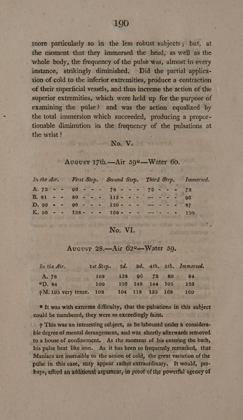 more particularly so in the less robust subjects; but, at the moment that they immersed the head, as well as the whole body, the frequency of the pulse was, almost in every instance, strikingly diminished. Did the partial applica- tion of cold to the inferior extremities, produce a contraction of their superficial vessels, and thus increase the action of the superior extremities, which were held up for the purpose of examining the pulse? and was the action equalized by the total immersion which succeeded, producing a propor- tionable diminution in the frequency of the pulsations at the wrist ? No. Vv; Aveust shear —Air Ra 60. In the Air. First Step. — Second Step. Third ep Immersed. A. 72 + = 96 - - - 78 - - - 72 + = = 72 .. AL, 651) BOS Sar tea as, 1h A eae ee a a Be D.90 © - 96 - = = 120- - - ~—-+--+ = ° 87 Ky G6.) Wen «ao TBP os eet le Weare e en 4 No. VI. Aveusr 28.—Air 62°—Water 59. / In the Air. ist Step. 2d. 3d. ath, 5th. Immersed. A. 78 108 138° 96 72 80 84 *D. 84 100 126 148 144 105 123 +}M. 105 very tense. 108 104 118 135 168 160 * It was with extreme difficulty, that the pulsations in this perce could be numbered, they were so exceedingly faint. + This was an interesting subject, as he laboured under a considera- ble degree of mental derangement, and was_ shortly afterwards removed to a house of confinement. At the moment of his entering the bath, his pulse beat like iron. As it has been so frequently remarked, that Maniacs are insensible to the action of cold, the great variation of the pulse in this case, tidy appear rather extraordinary. Tt would, per- haps, afford an additional argument, in proof-of the powerful agency of