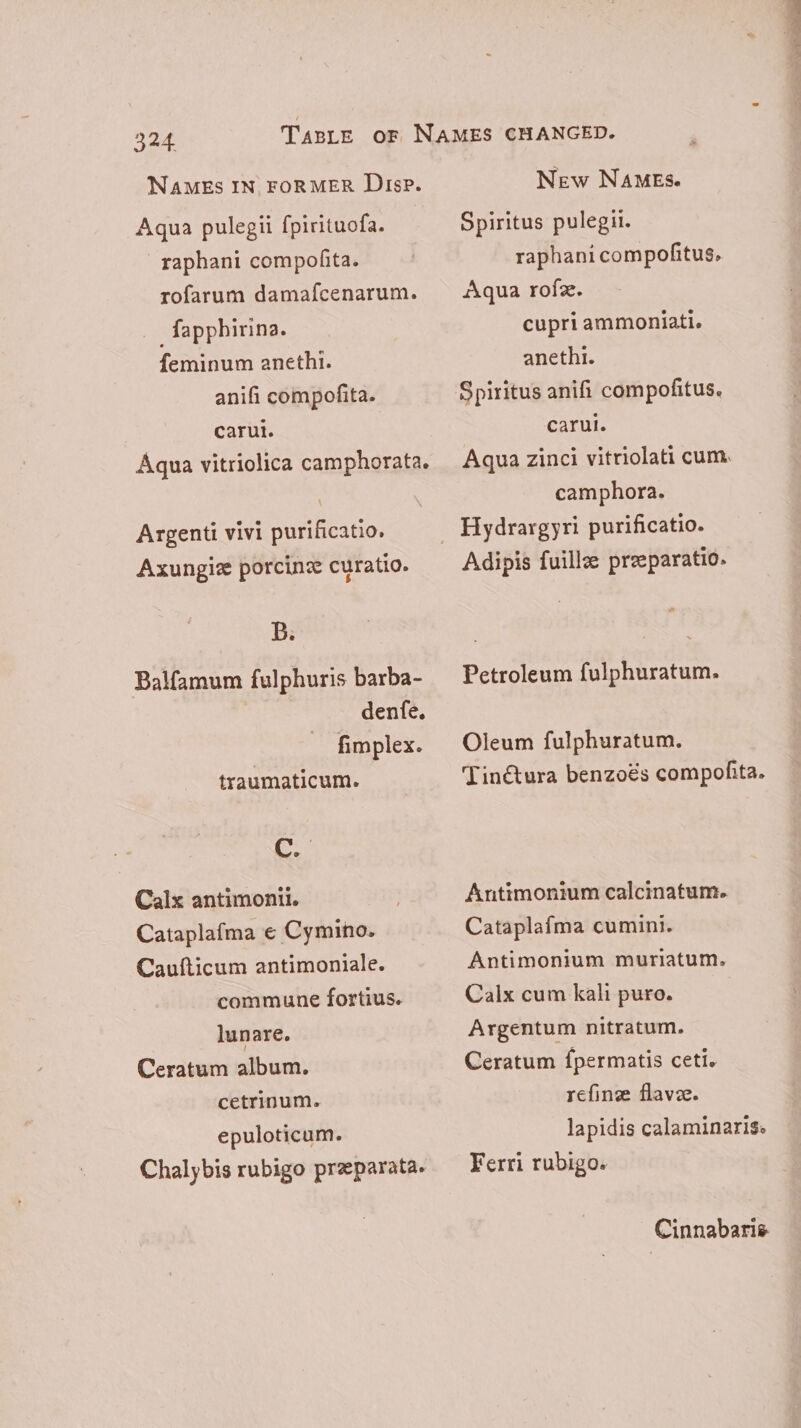 raphani compofita. rofarum damafcenarum. _fapphirina. feminum anethi. anifi compofita. carul. Aqua vitriolica camphorata. Argenti vivi purificatio. Axungiz porcine curatio. B. Balfamum fulphuris barba- | denfe. fimplex. traumaticum. I. Calx antimonii. Cataplafma € Cymino. Caufticum antimoniale. commune fortius. lunare. Ceratum album. cetrinum. epuloticum. Chalybis rubigo preparata. New Names. raphanicompofitus, Aqua rofz. cupri ammoniati. anethi. Spiritus anifi compofitus. carul. Aqua zinci vitriolati cum. camphora. Adipis fuillz preeparatio. ^ Petroleum fulphuratum. Oleum fulphuratum. Tin@tura benzoés compofita. Antimonium calcinatum. Cataplafma cumini. Antimonium muriatum. Calx cum kali puro. Argentum nitratum. Ceratum fpermatis ceti, refine flavee. lapidis calaminaris. Ferri rubigo. Cinnabaris Pon.