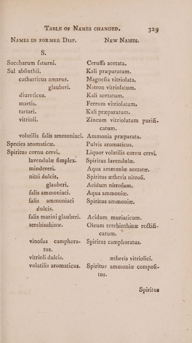 5. Saccharum faturni. Sal abfinthii. | catharticus amarus. glauberi. diureticus. martis. tartari. vitrioli. Species aromaticze. Spiritus cornu cervi, | lavendulz fimplex. mindereri. nitri dulcis, glauberi. falis ammoniaci. falis ammoniaci dulcis. falis marini glauberi. terebinthinz. vinofus camphora- tus, vitrioli dulcis. volatilis aromaticus. 329 Ceruffa acetata. Kali przparatum. Magnefia vitriolata. Natron vitriolatum. Kali acetatum. Ferrum vitriolatum. Kali przparatum. Zincum vitriolatum purifi- catum. Ammonia preparata. Pulvis aromaticus. Liquor volatilis cornu cervi. Spiritus lavendulz. Aqua ammoniz acetatze. Spiritus zetheris nitrofi. Acidum nitrofum. Aqua ammoniz. Spiritus ammoniz, Acidum muriaticum. Oleum terebinthinz rectifi- catum. . zetheris vitriolici. Spiritus ammoniz compofi- tus. Spiritus
