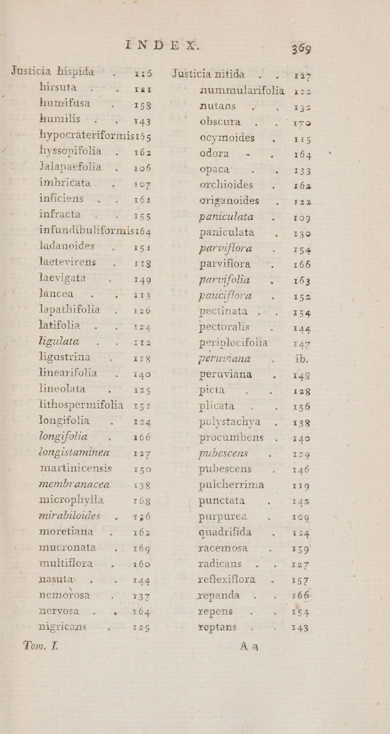 Justicia hispida - . ii6 Justicia nitida . PA hirsuta .. 2 rx. nummularifola i22 humifusa UE CYEB d dulans UU T ya humilis -;. . x43 |^ bs NP eg hypocrateriformis155 ocyimdoides F7 335 hyssopifolia. . 162 odora? ,. TP TO ada Jalapaefolia . 106 opaca. . digas mabfcHaE us iog orchioides . a6a iufhiciedé 1o P c 16g orisanoides . :22 infrádta —7 77 , 15 paniculata |. 109 infundibuliformisi64 paniculata — ,- z30 ladanoides. , 151 parviflora | . x54 laetevirens ^ .' 119 parvifllora ^. 3166 laevigata ;//, ' | 149 parvifolia | . 163 lancea . Tol. pauciflora NE Cr lapathifolia . 126 peetmata 7*7. 154 latifolIJga . .' 124 pectoralis ^ 7^ 144 Blpulatig! 7*7 —v13 periplocifolia 147 lieustrina 1Ig peruviana : ib. hhearfolid 7 i40: '-perüvidna ^. 43 Iimeolata : 125 picta . : 129 lhthospermifolia z5: plicata .. 2o $86 longifolia — . zz4 polystachya .' 3138 longifolia | . . a66 procunibens . i40 Zongistaminea 127 pubescens ^ . — izg martinicensis 150 pubescens . 146 membranacea 138 pulcherrima 119 microphylla r6g ( patctata ^... 144 mirabiloiddes . 136 Syuürpurea. -. —-- 169 moretiana . 162 -—. Quaurda 4 134 mucronata . 169 racemosa . 50 multilora . 316o radica t Pe rpy nasutaà . «^ 144 xeflexiflorà .. 157 nemorosa . . x3  xepanda 4^ :66. Tienys3 175. 5.420604 xepehg US CUT f84 nigricans . 125 rYeptans —— X^ 148 Ton. I. À a