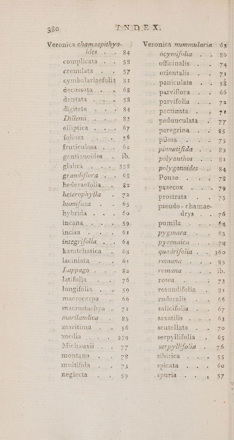 386. (E OF M POM E con plicata , «s ctenulata |... cymbalariaefolia decussata c. ceo dentata . 4. A digitata JAM ed eilipilQ vo equ foliosa |... . fruticulosa .... gentianoides.. . ElabyR S s txt) grandiflorg, s... hederaefolia.. , heterophylla : hunülusq . ..-. Bono. 1ncsha. 5. v. Doe IHCIBNd CV p Ee integrifolia |... kamtchatica . laciniat&amp;.... . Aat longifolia, |... o macrocarpa ... macro stachyva , marilandica . Xu Pb s ie edid s Michauxiu o. JYaontana. ...—.. iulübua- .--.. Besiecta 84 58 57 SI 68 58 84 ocymifolig . officinalis: ..... orientalis cdd peniculata . . parviflora. ...; paxvifolia d. pectimatar V .015 pedunculata. . pereegrinazi:exs; puesacidroxbva pinnatfida |... polyanthos — . polygonoides ..... Pónae. ,:o5«*5 prostrata i 4 pseudo - chamae- devais. pumila TM RAUES ^c pygmaea, . . pyxenaica ..... ... quadrifolia . . YORIGRGTS ie. FON, iue. ues FOSSE 1o e ns adea rctundifolia atdenxaiie [0.0 salicifoliá «us. éaxatihs 2 uL -scutellata. res serpylhfolia - . serpylhfolia . SYDTROB tere cere Shicata r CET S spuria v» actas