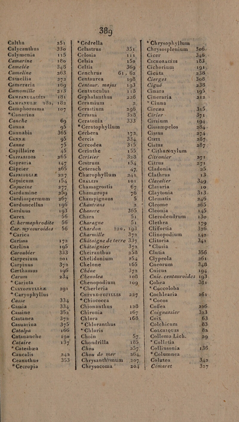 Caliha 251 x . XCedrella * Chrysophyllum Calycanthus ‘330 || CGelastrus 351 | Chrysosplenium . Calymenia 115 | Ceclosia 111 | Cicer Camarine 180 Celsia 150 CICHORAGÉES Camelée 348 Celtis 369 ‘| Cichorium . Cameline 263 Cenchrus 61, 62 Cicuta .Cameilia 292 Centaurea 198 Cierges Cameraria 169 Centaur. majus 193 Ciguë Camomille 213 Centunculus : 118 Cinara CampanuLacérs ‘181 | Cephalanthus 226 | Cineraria CamPANULZÆ 181, 182 Ceramium 2, * Cinna Camphorosma 107 Cerastium 206 Circæa *Canarina Cerasus 328 |! Cirier- Canckhe 69 | Ceratonia 333 Cirsium Canna 95 | *Ceratophyllum ! Cissampelos Cannabis 365 Cerbera 152, | Cissus Can æ 95 ercis 334 Cisrt Canne 75 Cercodea 315 Cistus Capilaire 45 Cerinthe 155 * Cithavoxylum * CAPPARIDES 265 Cerisier 328 | Citronier . Capraria 147 Cestrum 154 | Citrus Cäâprier 265 Ceterach 47. Cladonia CAPRIFOLIÆ 227 Chærophyllum 241 | Clathrus Capsicum 154 CuHaALErs 101 Clavalier Capucine 277. Chamagrostis 67 Clayaria Cardamine 259 Chamærops 76 Claytonia : Cardiospermum 267 Champignons 5 |. Clematis Carduncellus 196 Chantrans 2, *, Cleome Carduus 193 Chanvre 365 Cleonia . Carex 56 Chara 51 | Clerodendrum C. hermaphrodite 56 Charagne 51 Clethra Car. myosuroides : D6 Chardon 220, 199 Cliffortia #Carica Charmille 372 Clinopodium Carissa 172 Châtaigne deterre 337 Clitoria Carlina 199 Chätaignier 372 *Clusia - Caroubier 333 Cheiranthus 256 Clutia Carpesium 201 Chelidonium 254 Clypeola Carpinus 372 Chelone 165 Cneorum Carthamus 196 | Chéne 372 Cnicus Carum 234 Chenolea 108 Cnic. centauroides * Cariota ({Chenopodium 109 Cobea CARYOPHYLLEÆ 291 * Cherleria * Caccoloba * Caryophylius : CHÈVRE-FEUILLES 227 Cochlearia » 7 Casse 334 # Chiococca * Cocos _, Gassia 334 Chionanthus 128 Coffea Cassine 352 | Chironia 167 Coignassier Castanea 372 || Chlora 168 Coix. Casuarina 379 * Chloranthus | Colchicum Catalpa 166 | *Chloris CoLcHiQUES Catananche 190 | Choin. 57, | Collema Lich. Cataire 137 Chondrilla 189 | * Colletia * Cateshæa Chou 257: | Collinsonia Caucalis 242 \ Chou de mer . 264: | *Columnea Ceanothus 353 Chrysanthemum 207 Colutea w #*Cecropia Chrysocoma ” 20% | Comaret