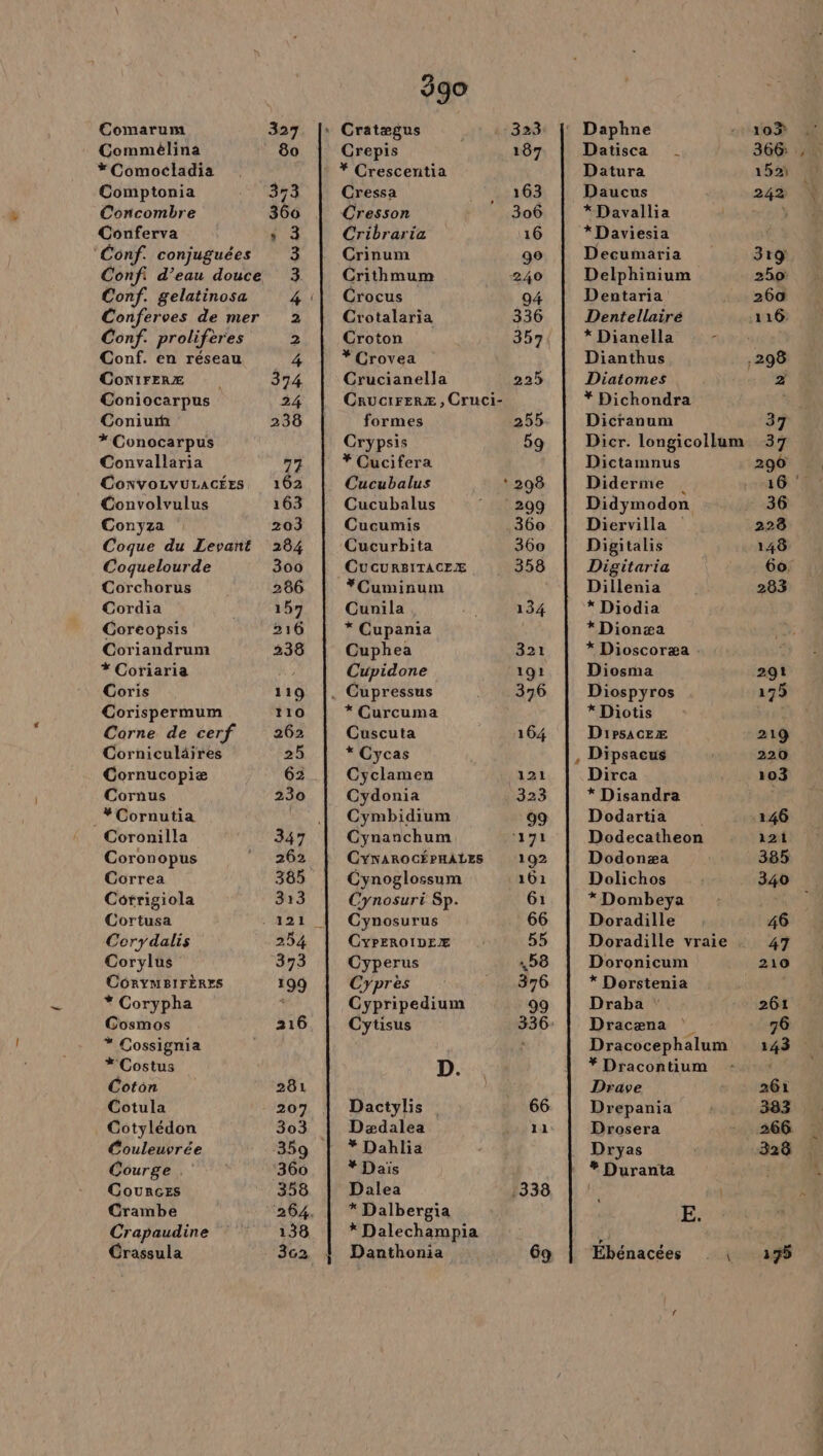 Commélina * Comocladia Comptonia Concombre Conferva ‘Conf. conjuguées Conf: d’eau douce Conf. gelatinosa Conferves de mer Conf. prolifères Conf. en réseau CoN1iFERÆ Coniocarpus Coniurhi * Conocarpus Convallaria ConvoLVULACÉES Convolvulus Conyza Coque du Levant Coquelourde Corchorus Cordia Coreopsis Coriandrum * Coriaria Coris Corispermum Corne de cerf Corniculäires Cornucopiæ Cornus _#Cornutia Coronilla Coronopus Correa Cotrigiola Cortusa Corydalis Corylus CORYMBIFÈRES * Corypha Cosmos * Cossignia * Costus Cotôn Cotula Cotylédon Couleuvrée Courge Cources Crambe Crapaudine Crassula Crepis 187 * *# Crescentia Cressa 163 Cresson 306 Cribraria 16 Crinum 90 Crithmum 240 Crocus 94 Crotalaria 336 Croton 357 * Crovea Crucianella 225 CRUGIFERE , Cruci- formes 255 Crypsis 59 * Cucifera Cucubalus * 298 Cucubalus 299 Cucumis 360 Cucurbita 360 CucURBITACEÆ 358 *Cuminum Cunila 134 * Cupania Cuphea 321 Cupidone 191 . Gupressus 376 * Curcuma Cuscuta 164 * Cycas Cyclamen 121 Cydonia 323 Cymbidium 09 Cynanchum ‘171 CYNAROGÉPHALES 192 Cynoglossum 161 Cynosuri Sp. 61 Cynosurus 66 CYPEROIDEÆ 55 Cyperus 58 Cyprès 1,876 Cypripedium 99 Cytisus 336- D... Dactylis | _ 66 Daædalea 11 #Dahlia # Daïs Dalea :338 * Dalbergia * Dalechampia Danthonia 69 Datisca Datura Daucus *Davallia *Daviesia Decumaria Delphinium Dentaria Dentellairé * Dianella Dianthus Diatomes * Dichondra Dicranum 1 $ 2 242% 319 250: 260 116. ä 37 Dictamnus Diderme | Didymodon Diervilla Digitalis Digitaria Dillenia * Diodia *Dionæa * Dioscoræa . Diosma Diospyros * Diotis DirsAcEEÆ Dipsacus Dirca * Disandra Dodartia Dodecatheon Dodonæa Dolichos *Dombeya Doradille Doradille vraie Doronicum * Dorstenia Draba : Dracæna Dracocephalum * Dracontium Drave Drepania Drosera Dryas # Duranta E. r Ebénacées _ 290 DR nn