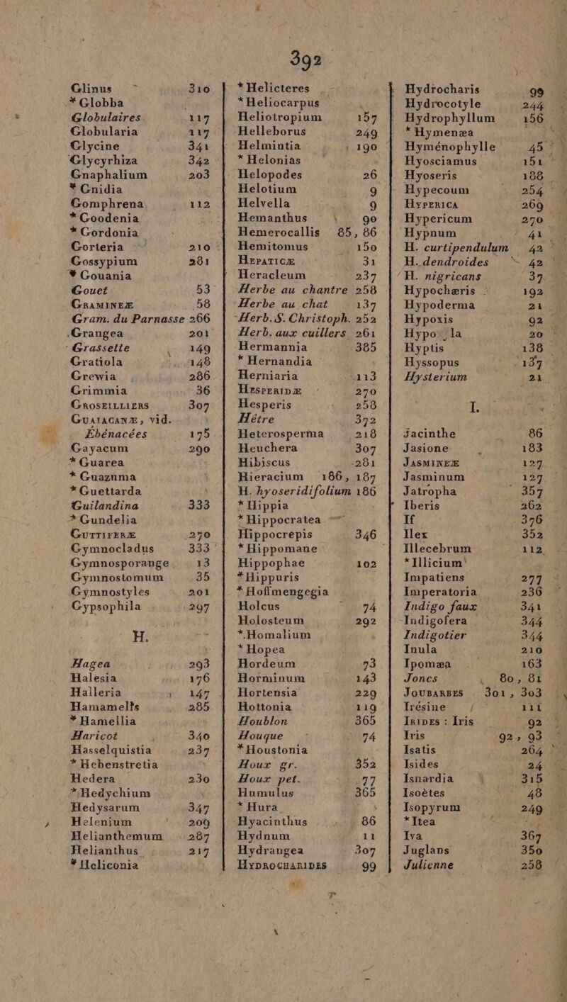 Glinus Globulaires Globularia Clycine Glycyrhiza Gnaphalium # Gnidia Gomphrena * Goodenia * Gordonia Gorieria Gossypium % Gouania Gouet GRANINEZ .Grangea Gratiola Grewia Grimmia GROSEILLIERS Ébénacées Gayacum * Guarea * Guazuma * Guettarda Guilandina à Gundelia GuUTrTiFERÆ Cypsophila H. Hagea Halesia Haileria Hamamelts # Hamellia Haricot Hedera Hedysarum Helenium Helianthus # Ieliconia 266 201 149 148 36 307 179 290 333 13 35 201 297 293 176 285 340 237 230 347 209 207 217 392 * Helicteres *Heliocarpus Heliotropium 157 Helleborus 249 Helmintia ‘ 190 * Helonias Helopodes 26 Helotium 9 Helvella 9 Hemanthus \ ge Hemerocallis 85, 86 Hemitomus 150 HgparicxÆ Ja Heracleum 237 Herbe au chantre 258 Herbe au chat 137 Herb. aux cuillers 261 Hermannia 385 * Hernandia Herniaria 13 Hrsrerinz 270 Hesperis 258 Hétre 372 Heterosperma 218 Heuchera 307 Hibiscus -281 Hieracium 1686, 187 H. hyoseridifolium 186 * Hippia * Hippocratea = Hippocrepis 346 * Hippomane Hippophae 102 *Hippuris * Hoffmengegia Holcus AA TA Holosteurm 292 * Homalium *Hopea Hordeum 73 Horminum 143 Hortensia | 229 Hottonia 119 Houblon 365 Houque : Nr 4 *Houstonia | Houx gr. 352 Houx pet. HAUT 7 Humulus : 365 * Hura Hyacinthus 20 86 Hydnum 11 Hydrangea 307 HyprocuariDEs 99 r Hyosciamus 151 Hyoseris 188. Hypecoum 254 HypericA 269 Hypericum 270. Hypoum 44 Hypochæris 192 Hypoderma 21 Hypoxis 92. Hypo*, la 20 Hyptis 138. Hyssopus NOTE Hysterium 21 I. Jacinthe 86 Jasione 183 JASMINEÆ 127 Jasminum 127 Jatropha LEE Iberis 262 If 376. Ilex 352 Illecebrum 112 *]llicium Impatiens 277 Imperatoria 236 Indigo faux 341 JIndigofera 344 Indigotier 344 Inula 210 Ipomæa 163 Joncs L' 'ODBLDE JouBarses 301, 303 Irésine / 151 4 IRines : ris 92 2 Iris 92» 03 Isatis 264 Isides 24 Isnardia | 219) Isoètes 48 Isopyrum 249 *Itea S + Iva 367 Juglans 350 Julienne RTS,