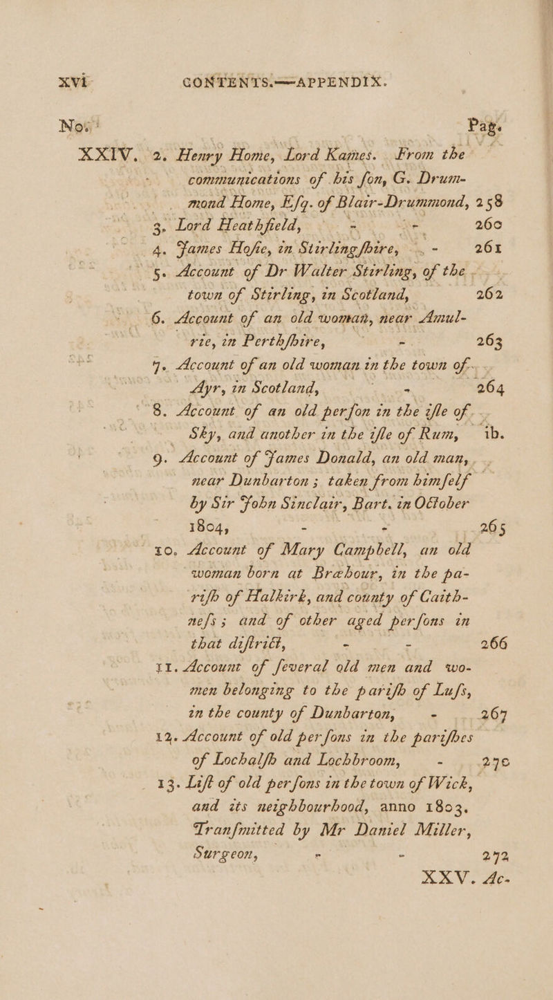 Pag. communications of bis fon, G. Drum- moud Home, E/q. of Blair-Dr ummond, 258 3. Lord Heat held, pe a 260 4. Yames Hofie, in Siete) ‘= 261 5. Account of Dr Walter Stirling, of the . town of Stirling, in Scotland, 262 6. Account of an old wordt, near Amul- rte, in Perth/fbire, - 263 4. Account of an old woman tn the town of - Ayr, in Scotland, Scars 264 _ Sky, and another in the fle of Rum, ‘ib. 9. Account of Fames Donald, an old man, near Dunbarton ; taken arom bimfelf — by Sir ‘fobn Sinclair, Bart. 72 O€tober 1804, ‘ ~ 265 woman born at Brehour, in the pa- rifh of Halkirk, and county of Caith- nefs; and of other aged perfons in that diftriét, - - 266 tr. Account of feveral old men and wo- men belonging to the parifh of Lufs, an the county of Dunbarton, - 267 12. Account of old perfons in the parifbes of Lochalfh and Lochbroom, - 270 13. Lift of old per fons in the town of Wick, and its neighbourhood, anno 1803. Tranfmitted by Mr Daniel Miller, Surgeon, - - 242 XXV. Ae-