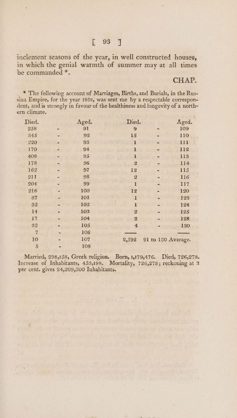 ; oy inclement seasons of the year, in well constructed houses, in which the genial warmth of summer may at all times be commanded *. CHAP. * The following account of Marriages, Births, and Burials, in the Rus- sian Empire, for the year 1801, was sent me by a respectable correspon- dent, and is strongly in favour of the healthiness and longevity of a north- ern climate. Died. Aged. Died. Aged. 258 &lt; 91 9 = 109 345 = 92 15 “ 110 220 se 93 1 &lt; hil 170 4 94 1  112 408 = 95 | 1 &lt; 113 178 = 96 2 a 114 162 - O7 12 - 115 211 3 98 ? 2 2 116 204 : 99 1 . 117 216 us 100 12 : 120 37 é 101 1 a 123 32 = 102 1 é 124 14 - 103 2 4 125 ly) “ 104 2 a“ 128 32 bie 105 4 = 130 ef a 106 10 a 107 2,592 91 to 120 Average. 5 - 108 Married, 298,158, Greek religion. Born, 1,179,476. Died, 726,278. Increase of Inhabitants, 453,198. Mortality, 726,278; reckoning at 3 per cent. gives 24,209,300 Inhabitants.