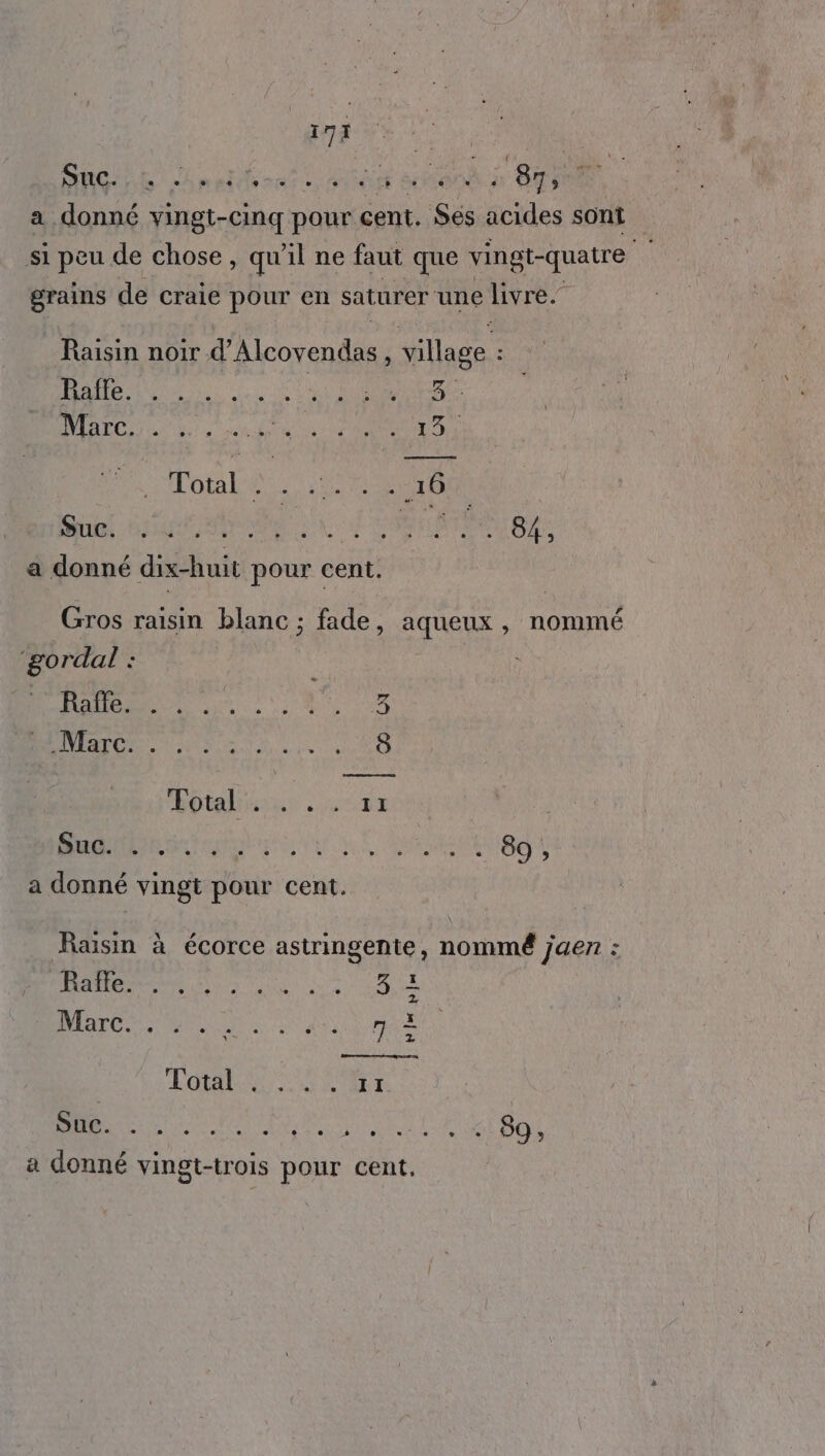 MRC R nel rats ianter à 8Tit a donné vingt-cinq pour cent. eu ncides sont | si peu de chose, qu’il ne faut que vingt-quatre . grains de craie pour en saturer une livre. Raisin noir d’'Alcovendas, village : : Hate. ds tee ÉVÉRRR Ca ue D RP SOON Tol®:. 0e re nf BRU MD QE LL SR MERE QE a donné dix-huit pour cent. Gros raisin blanc ; fade, aqueux, nommé ‘gordal : MR rs ir du OR A er ue FOR 200 RAR OR ES NUE QUES RENISg À a donné vingt pour cent. Raisin à écorce astringente, nommé jaen : AM REV LU ane 0e RAGE RU ee ET ee LOUE ANNEE 22 PASRRPASEU ONE PARC EME ELA a donné vingt-trois pour cent.