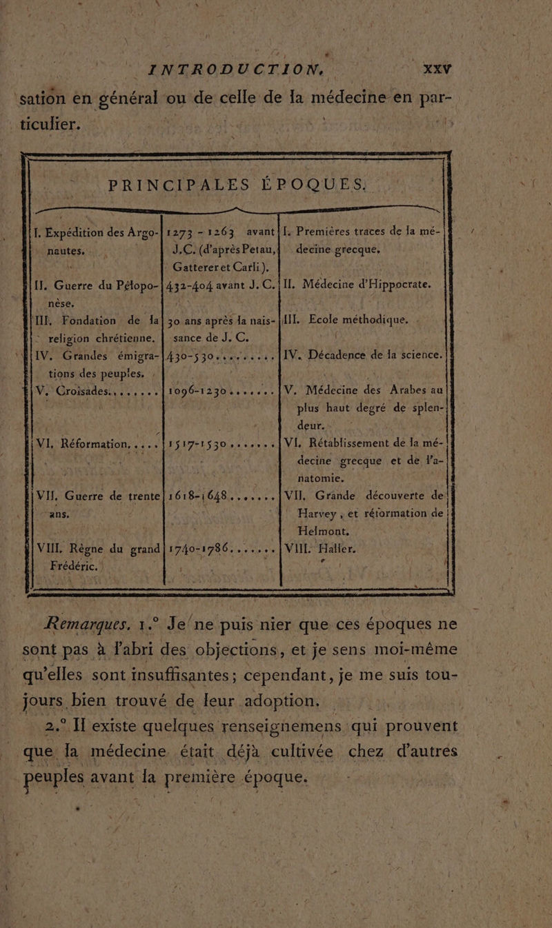 . | | INTRODUCTION. xxv ‘sation en général ou de celle de Ia médecine en par- \ ticulier. [. Expédition des Argo-| 1273-1263 avant} V1 Premières traces de la mé- *. nautes. | | J.C. (d’après Petau,{ decine grecque, À : Gattereret Carl). (I. Guerre du Pétopo- are avant J, C.! IT. Médecine HHipodtrate: nèse. IP. Fondation de 1a| 30 ans après Ja nais- fill. Ecole &gt; méthodique. : religion chrétienne. | sance de J. C. IV. Grandes émigra-|430-530.,.,.,,,,[IV. han de Ia science. tions des peupies. | LiAA Croisades.,.,,...[1096-1230.......[V, Médecine des Arabes au hd à | plus haut degré de splen- deur. ji VI. Réformation, ie “11517-15300. | VE Rétablissement de la mé- | | decine grecque et de la-|} | natomie. À VIS Guerre de trente 1618-1 648..,,.,.1 VII, Grande découverte de ans. ; Harvey , et rétormation de |4 OR Heimont, Si VII, Règne du grand 1740-1 736.......|VIIL Haïller. | Frédéric. | RU | 11 à Remarques. 1.° Je’ne puis nier que ces époques ne sont pas à fabri des objections, et je sens moi-même qu’elles sont insuffisantes ; cependant, je me suis tou- HA bien trouvé de leur adoption. IT existe quelques renseighemens : qui prouvent praples avant Îa DPUBIÈTe époque.