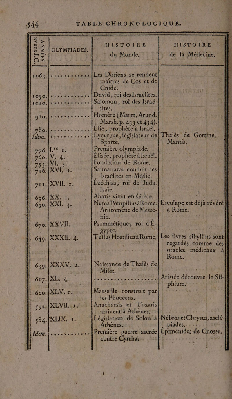OLY MPIADES, HISTOIRE du Monde, Les Doriens se rendent Pa) maîtres de Cos et de Cnide, lites, Homère (Marm.Arund, Mars. p. 433 et434). Élie, prophète à Israël. Sparte, Première olympiade. Fondation de Rome. Salmanazar conduit les . Israélites en Médie. Ezéchias, roi de Juda. Isaïe. Abaris vient en Grèce. NuraPompiliusàRome. Aristomene de Messé- nie, Psammétique, roi d'É- te: Naissance de Thalès de Miiet. …... Marseille: construit par les Phocéens. Anacharsis et Toxaris arrivent à Athènes, HISTOIRE de la Médecine. Thalès de Gortine, Mantis. Esculape est déjà révéré ;à Rome. regardés comme des | oracles médicaux à Rome. ‘phium. ::: Athenes. contre Cyrrhas piades.