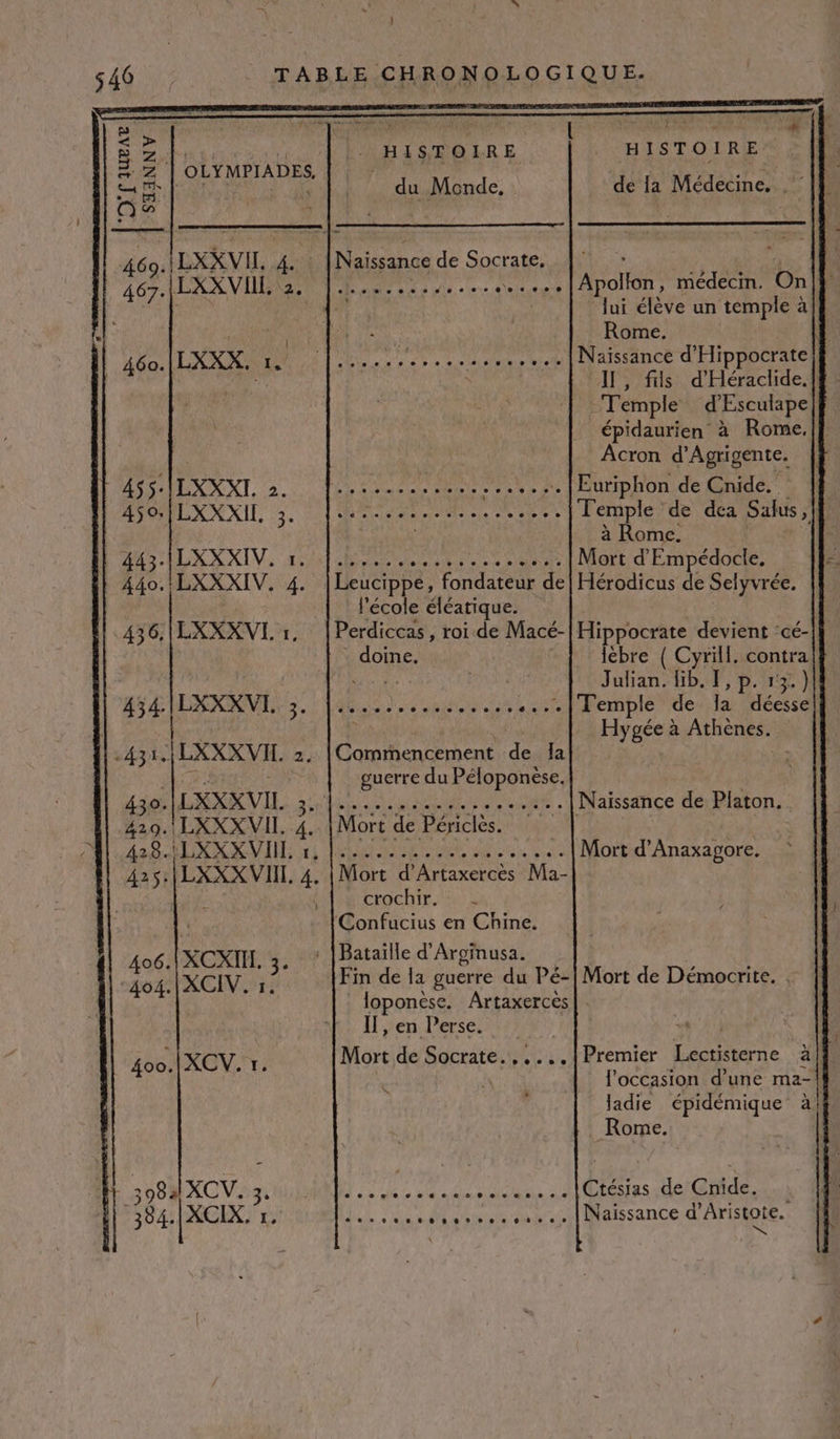 |. HISTOIRE HISTOIRE | OLYMPIADES, A Pet: à D re EE Ur du Monde, de {a Médecine, , ‘D'f iueAtr S4ANN V Naissance de Socrate, | à, AAC De D Action médecin. On à ER lui élève un temple à Lie Rome. 4 M Tue FA ME A M ue 4» Naissance d'Hippocrate Il, fils d'Héraclide.lf Temple d Esculape épidaurien à Rome.|| Acron d’ Agrigente. + NAME AE LS +... |Euriphon de Cnide. | Re sn desc Temple de dea Salus &gt;| à Rome. ea at PE ET EE Mort d'Empédocle, Leucippe, PL de | Hérodicus de Selyvrée. l'école éléatique. Perdiccas, roi de Macé- Hippocrate devient -cé- doine. | lébre { Cyrill. contra ‘ NE Julian. lib. [, p. 13.) MRC REMPARTS «...| Temple de la Mess Hygée à Athènes. 460. 1LXXVIL 4. 467. LXXVIIL 2. 455. ILXXXI. 2. 459: |/LXXXIL, 3. 443.|LXXXIV, r. 440. LXXXIV. À. 436.|LXXXVL 1, 434 |LXXXVIL. 3. 431. ]LXXXVIL 2, [Cominencement de la guerre du Péloponèse, 430. LXXXVIL AMEN PR AA RE …. [Naissance de Platon. 429. LXXX VII, ii re dé; Périciess#45se0t ARR RES 7 PAS RER AL LS Mort d’Anaxagore. Mort d'Artaxercès Ma- crochir. = ‘Confucius en Chine. ‘ [Bataïlle d'Aroïnusa. 42; LXXX VII, 4. 406. XCXINIL. 3. -404.| XCIV. 1: Fin de la guerre du Pé-| Mort de Démocrite. loponèse. Artaxerces |. Il'en: Perse) ; 400.[XCV. 1 Mort de Socrate.,....|Premier Lectisterne à | l’occasion d’une ma- ladie épidémique à. Rome. 3982 XCV. Na A En REA Ctésias de Cnide. : | 384. |XCIX DORE, loss docs... | Naissance d'Aristote. « x