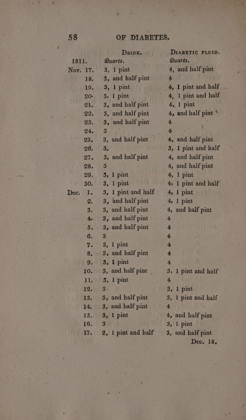 181i. Nov. 17. Drink. » Quarts. 3, 1 pint 3, and half pint 3, 1 pint 3, 1 pint 3, and half pint 3, and half pint 3, and half pint 3, and half pint 3, and half pint 3, 1 pint 3, 1 pint 3, 1 pint and half 3, and half pint 3, and half pint 3, and half pint 3, and half pint 3, 1 pint 3, and half pint 8, and half pint . 3, 1 pint 3, and half pint 3, and half pint 3, 1 pint 3 2, 1 pint and half DiaBETIC FLUID. Quarts. 4, and half pint: aah 4, 1 pint and half 4, 1 pint and half 4, 1 pint 4, and half pint * 4 4, and half pint 3, 1 pint and half 4, and half pint 4, and half pint 4, 1 pint 4, 1 pint and half 4, 1 pint 4, 1 pint 3, 1 pint and half 3, 1 pint 3, 1 pint and half 4, and half pint 3, 1 pint 3, and half pint Dec. 18,