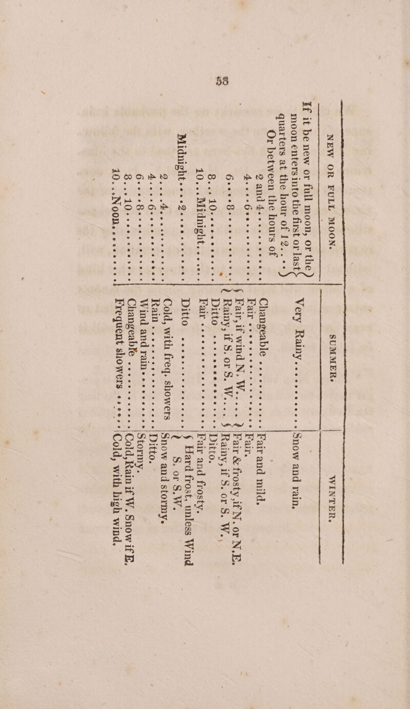 NEW OR FULL MOON. If it be new or full moon, or the moon enters into the first or last quarters at the hour of 12..-- Or between the hours of Dand dervececesecs gecvoecGeecveerrcvecs 6 8 j eeoe a ime? ee ene | a Sie ear Ae or 10... Midnight....... Midnight----Q+eseessseees ¢ Aco aeGevocceersebes Bi ce1Dereercecrers 10. ..NQOM. ooccecees SUMMER. WINTER. Bair sie ss 6 sr ne cence Fair, if wind N. W..... r Rainy, if S. or S. W.... § Ditto Fair ceccsccvecscetoos Ditto Cold, with freq. showers WRI s case was ioe see Wind and rains o+seeeees Changeable 2.ec.0 208 Frequent showers «+ee-- eececeone see eseeseereee Fair. Fair &amp; frosty ,if N. or N.E. Rainy, if S. or S. W., Ditto. Fair and frosty. § Hard frost, unless Wind 2 = S.orS.W. Snow and stormy. Ditto. Stormy. Cold, Rain if W. Snow if E, Cold, with high wind.