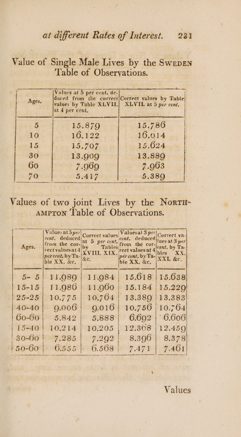 -|Values at 5 per cent, de- Ages. Iwalues by Table XLVIL at 4 per cent, 5 15.879 10 16.122 15 15.707 30 13.909 60 7.969 70 2.417 ore pane SS aye: 15.780 16.014 15.624 13.889 7.903 5.389 the Norti- ie Values at5 per cent, deduced from the cor- Correct values) at 5 Per cent, | Ages. Correct ya- ble XX. xe. |S [Brees ao akan 5- 5| 11.989 11.984 | 15.618 | 15.638 15-15 ae 11.960 | 15.184 | 15.229 | 25-25 sabioge 10.764 | 13.389 | 13.383 40-40 rebion 9.016 | 10.756 | 10.764 60-60} 5.842) §.888| 6.692 | 6.606 | 15-40! 10.214 | 10.205 | 12.368 | 12.459 30-60 | 7.285 | 7.292! 8.390} 8.378 | 50- Go} 0.555 | 6.568) 7.471 | 7.401