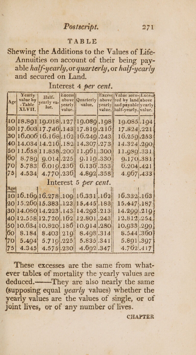 TABLE Shewing the Additions to the Values of Life- _ Annuities on account of their being pay- able half-yearly, or quarterly, or half-yearly ' and secured on Land. Interest 4 per cent. oak oe Quarterly str hie a Tend Soe yearly}/ value. jyearly||and payablelyearly value, value.|jhalf-yearly.|value. Yearly ° value by » Table XLVIT, Age yearly va- ue, 10}18.891}19.018].127|119.089}.198} 19.085).194} 20117 .603)17.746|.1431|17.810|.216} 17.824!.291; 30/16.006 16.168}, 162//16.249].243] 16.2591.253° 40 14.034/14.216].182 14,307}.273|| 14.324!.290}. 50/11.658/11.858}.200]/11.901).300) 11.98Q!.3311. 00} 8.789] 9.014}.225|| 9.110).330]} 9.170).384. 70} 5.783} 6.010}.236] 6.136'.353} 6.204].421 75| 4.534] 4.770|.2360] 4.892).358)| 4.907)|.433° Interest 5 per cent. 16.331|.162!| 16.332).163} 20}15.200)15.383).123)15.4451.183])) 15.4471.187 30|14.080| 14.223}. 143)/14.293].213]| 14.290].219 ({40}12.558)12.720).162/12.801}.243)) 12.819).254) 150|10.63.4/10.820).186]10.914|.280)| 10.933/.299. 60| 8.184} 8.403].219) 8.498|.314]| 8.544/:360} 70| 5.404! 5.7101.225)| 5.835|.341|| 5.8011.397 75| 4.345| 4.5751.230|| 4.092/.347|| 4.702!.417. 110/16.169|16.278}.109 _ These excesses are the same from what- ever tables of mortality the yearly values are deduced. They are also nearly the same (supposing equal yearly values) whether the yearly values are the values of single, or of joint lives, or of any number of lives. CHAPTER