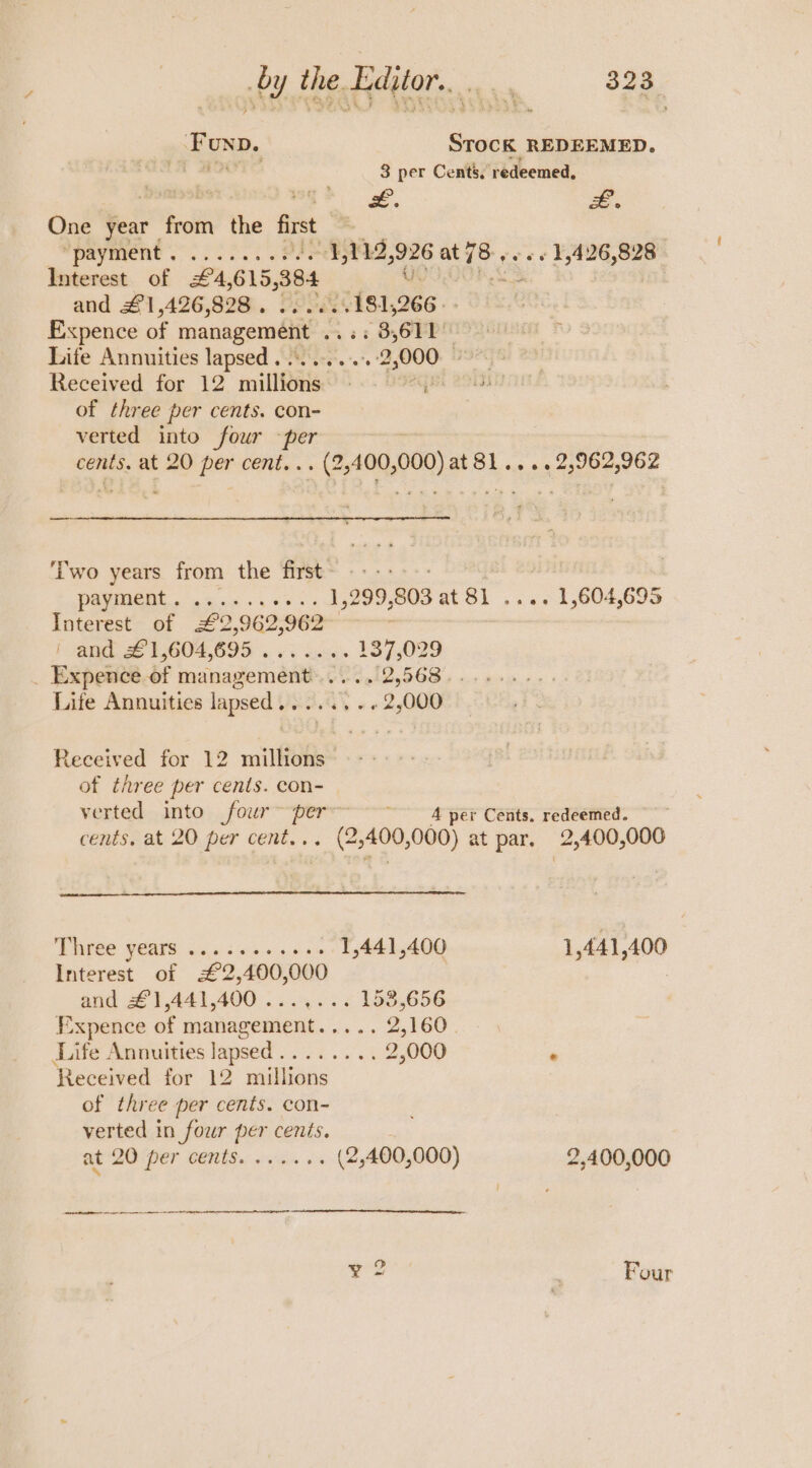 ‘Founp. STocK REDEEMED. LOT 3 per Cents. redeemed, One year_ feoll the first payment... 52... 99: Bee ae at 18 +. «+ 1,426,828 Interest of £4 615,384 UI ETB and #£1,426,828 . .. 181,266 - - Expence of management . ; 8,611 Life Annuities lapsed... a ats “2,000 | Received for 12 millions. o2qE of three per cents. con- verted into four - cents. at 20 per CORE. . @ 400 000) at 81.... 2,962,962 es x ‘Two years from the first a | a1 aa a a 1,299, 803 at 81 .... 1,604,695 Interest of £2,962,962 ' and £1,604,695 . ew 187,029 _ Expence of management BUC 1056S a 0.95 Life Annuities lapsed......-. 2,000 Received for 12 millions of three per cents. con- verted into four ~ “per ; A per Cents. redeemed. cents, at 20 per cent... (2 Jey ,000) at par. 2, 400,006 EMPCC VEONS cau i eae oe 1,441,400 1,441,400 Interest of £2,400,000 and £1,441,400 ...,... 158,656 Expence of management..... 2,160 | Life Annuities lapsed........ 2,000 Received for 12 millions of three per cents. con- verted in four per cents. at 20 per cents. ...... (2,400,000) 2,400,000 ec re a rit