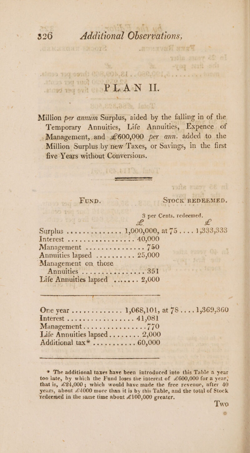 oy | £ « ¢ « ‘} . i fe i «Urs Ps Ls ‘va oars om 6ee44 cee 43 Tq oy i; L.A N I . a ; ; Million per annum Surplus, aided by the falling in of the Temporary Annuities, Life Annuities, Expence of . Management, and £600,000 per ann. added to the Million Surplus by new Taxes, or Savings, in the first five Years without Conversions. | FunD. STOCK REDEEMED. 3 per Cents. redeemed. Surphis&lt;o is oie ciascace nes 2, bp QOOGOOUs, ATS .. .. 15399,308 Dnterest oe ie ea ee PAPE TION “fans ono 0e 282 8 Annuities lapsed .......... 25,000 Management on. those PUBOGS .. cathe anes a Ok Life Annuities lapsed ....... 2,000 a a a a aR a aa a One year ..... 000s 7 TQO6S, 101, at 78.7.5 1669,860 bythe cng oss As a on SUCRE Management..... (Wud ate CO Life Annuities lapsed........ 2,000 Additional tax* ........... 60,000 * The additional taxes have been introduced into this Table a year too late, by which the Fund loses the interest of £600,000 for a year, that is, £24,000; which would have made the free revenue, after 40 years, about £4000 more than it is by this Table, and the total of Stock redeemed in the same time about £100,000 greater. | Two