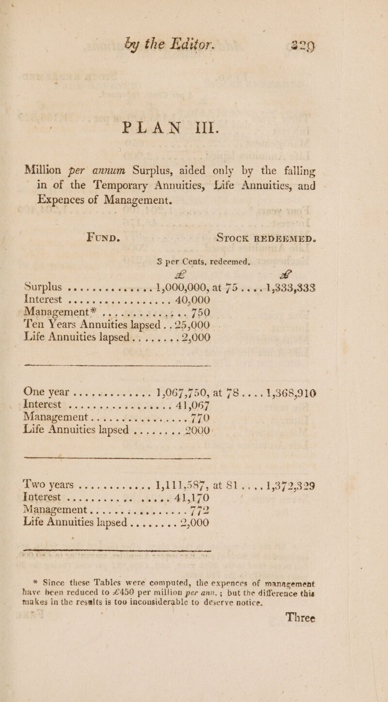 , Pad NAT. Million per annum Surplus, aided only by the falling in of the Temporary Annuities, Life Annuities, and Expences of Management. ‘Founp. STrocK REDEEMED. S per Cents, redeemed. #£ ES SUEPLUS 0 01 ee so eT ES ee at75-«++&lt;-1,333,333 PEW CSG ccvekca. 6. esa susiccs ase , 40,000 Paahagement* ... 465.4425 «70 Ten Years Arsouition lapsed . 95 ;000 Life Annuities lapsed...... “ 2,000 Cre Year ras tae T3067, 750, at’ 78... . 1,368,910 Dnterests .... nse fGk, eet AT0RF Management...... Ria eles cag Ta Life Annuities lapsed ........ 2000) OO VOM ous ye cede Ak b87 , at 81...,1,372 29 ee Hele et 41,470 MAP CIICIE sow iss. sicsig es cts 772 Life Annuities lapsed .. . 2,000 * Since these Tables were computed, the expences of management have been reduced to £450 per million per ann. ; but the difference this makes in the resalts is too inconsiderable to deverve notice. , | Three