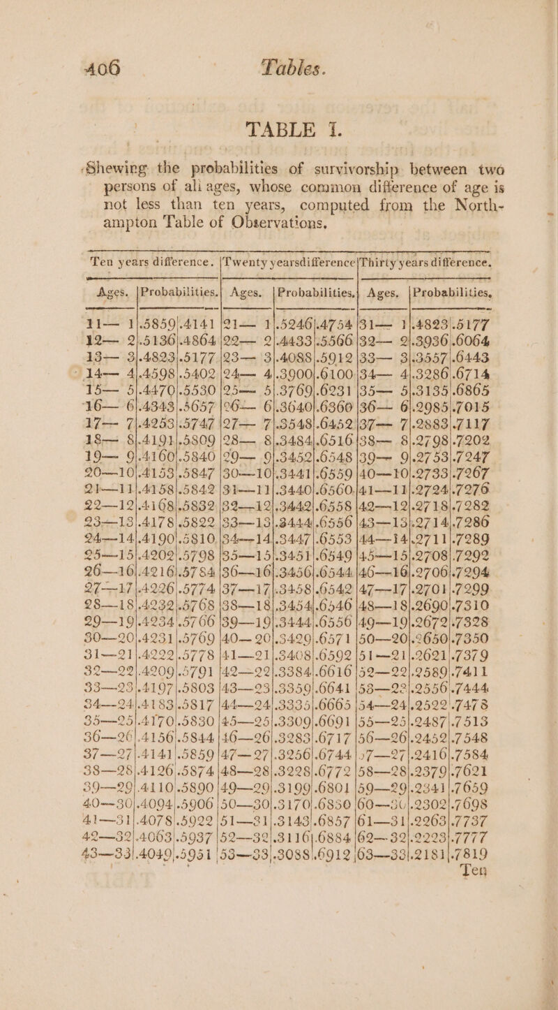 a TABLE 1. Ten years difference. Twenty yearsdifference Thirty years difference, Ages, |Probabilities.| Ages. |Probabilities,| Ages. |Probabilities, 5859|.4141 (21 11,52461.4754/31— 1|.4823).5177 Fy Y 12— 2/.5136).4864 |22— 2}.4433}.5566|32— 2!.3936).6064 13— 3].4823).5177 |23— 3|.4088|.5912|33— 3|.3557).6443 ~ 14— 4).4598).5402 |24—— 4/.3900].6100/34— 41.3286 .6714 15— 5}.4470].5530 |25—— 5|.3769|.6231 |35— 5].3135'.6865 ‘16— 6).4343).5657 |06— 6/.3040].6360 |36— 6|.2985).7015 17— 7|.4253).5747 |27— 7|.3548!.6452|37— 7|.2883).7117 18— §8}.4191).5809 |28— 8|.3484|.6516138— 8|.2798).7202 19— 9).4160).5840 |29— 9|.34,52|.6548 |39— 9|.2753].7247 20—10].4153|.5847 |30—10}.34411.6559 |40—10|.2733].72607 Qib—1 11.41 58).5842 |3¥—111.34.40].6560.]41—1 1.2724).7276 22—12).4168).5832 |82—12},3442!.6558 |42-—12).27 18.7282 23—-13).4178'.5822 |33—13|.3444'.6556 |43—15}.2714).7286 24,——14|.41 90.5810, |34——14).34.47|.6553 |44—14).2711).7289 25—-15}.42021.5798 185—1 51.34511.6549 |45—15).2708].7292 26—10}.4216).57 84 36—16).3456].6544: |46—16].27061.7294 27—17 |.4226|.5774 |37—17|.3458|.0542 |47—-17|.270 1.7299 28—18}.4232).5768 |88—18|,3454!.6546 |48—18].2690'.7310 29—19].4234'.57 66 |39—19].3444|.6556 |49—19].2672).7328 30—20}.4231)}.5769 |40— 20].3429).657 1 |50—20}.2650}.7350 31—21).4229).5778 |41—21].3408).6592 15 1—21|.2621'|.7379 32—22}.4209).5791 [42—22|.3384!.6616 |52—22).2589|.7411 33—23|.4197|.5803 |43—23].3359].6641 1583 —22}.2556 1.7444 34—241.4183).5817 |44—24!.3335|.6665 |54—24|,2522'.7478 35—25}.4170).5830 |45—25|.3309|.6091 |55—25].2487).7513 36-—261.41561.5844 46—261.32831.6717 |56—261.24521.7548 37 —27|.4141|.5859 |47— 27|.3256|.6744 |.»7—27|.2416].7584 38—28}.4126 .5874 |48—28].3228].6772 |58—28|.2379].7621 39—29].4110).5890 |}49—29|.3199}.6801 |59—29].2341|.7659 40~—30).4094).5906 |50—30|.3170).6850 |60—3}.2302|.7698 41—31).4078).5922 |51—31|.3143].6857 |61—3 1|.2263].7737 42—32).40603!.5937 |52—32/.31161. 0884 /62—32), PIO FIT Ee 43-—33|.4040,.5951 |53—33),3088).6912 | O38 nei: sds ig : i eg