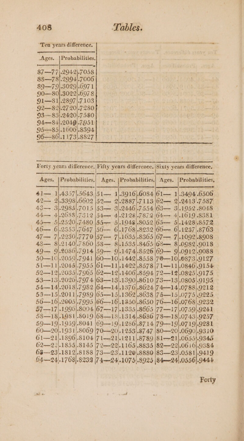 Ages. 37—77 88—78 89—-79 90—80 91—81 93-+-83 QAm— $8 4 95—85 Probabilities, .2942|.7058 .2994.7006 .3029]|.6971 .3029].697 8 2897.7 103 27 201.7280 .24201.7580 .2049|.7951 -1606}.8394 g 4jl— ] 42— 2 43— 3 A4a— 4 A5— 5 46— 6 AT — 7 48— 8 49— 9 50—10 51—11 59-12 53—13 54—14 55—15 56—16 57 —.17 58—18 59—19 60—20 61—21 62-—22 63-—-23 435715643, /51— 1|.3916|.6084 |61— 1|.3494'.6506 3398/6602 |52— 2).2887|.7113162— 2|.2413'.7587 -2985|.7015 |53— 3/.2446|.7554/63— 3].1952 .8048 .2688}.7312 |54—— 4].2128).7872 |64—. 4|.1619 .8381 .2520).7480 |55— 51.1948|.8052 |65— 5].1428).8572 .2353).7047 |56— 6|.1768|.8232 |66—~- 6|.1237).8763 .22301.7770 |57— 7|.1635|.8365 |67— 7|.1092|.8908 .2140).7 860 |58— 8}.1535|.8465/68—— 8}.0082'.9018 -2086|.7914 |59— 9|.1474).8526 |69— 91.0912|.9088 .2059].7941 |60—10|.1442|.8558 |7©—10|.0873|.9127 .204.5|.7955 |61—11}.1422|.8578 |71—11].0846|.9154 .20351.7905 |62—12].1406].8594 |72—12|.0825|.9175 .2020}.797 4 |63—13].1390|.8610 |73—13).0805|.9195 -2018].7982 |64—14).1876 -2011}.7989 |65—15).1362 -2005|.7995 |e@6—16}.1350 .1996}.8004 |67—17|.1335 -19811.8019 |}68—18).1314 -1959|.8041 |(69—191.1286 .1931|.8069 |7O—20).1253 .1896|.8104 /71—21/.1211 -1855).8145 |72—22].1165 -1812).8188 |73—23'.1120 8624 |74—14).0788|.9212 8638 |75—15|.0775|.9225 8665 |77—17|.0759|.9241 8686 |78-——18}.074.3|.9257 .87 14 /79—19].0719|.9281 .8747 |80—20!.0690|.93i0 8789 |S1—21].06551.9345 8835 |82—22}.06 i 6|.9384 8880 |83—23!.0581}.9419 mae