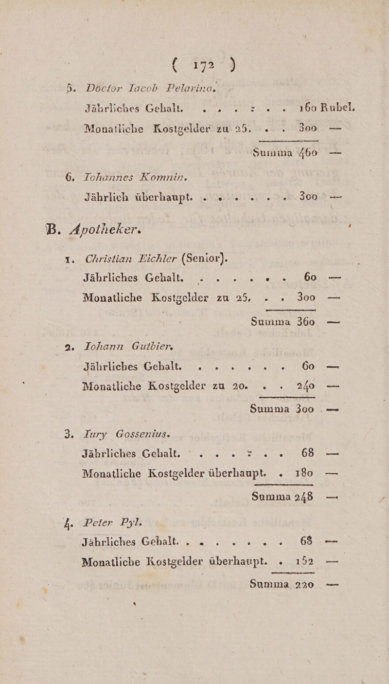 ( 172°) 5. Doctor Jacob Pelarino. Jährliches Gehal. . „. » 2... 160 Rubel. Monatliche Kostgelder zu 25. » . 300 — Summa 460 — 6. Iohannes Komnin, Jährlich überhaupt. . 2 2.2... 300° — B. Apotheker. 1. Christian Eichler (Senior). Jährliches Gebalt. : . ». 2 eo.» 60 — Monatliche Kostgelder zu 25. - . 300 — Summa 360 — = Johann Gulbier, ‚Jährliches Gehalt aa ar En Monatliche Kostgelder zu 2. . . 240 — Summa 300 . — 3. Jury Gossenius. Jährliches Gehalt. . . . 2 2...68 — Monatliche Kostgelder überhaupt. . 180 — Summa 248 — 4. Peter Pyl. Jährliches Gehalt. . 2 2. 2. 22... — Monatliche Kostgelder überhaupt. . 152 — | Summa. 220. —