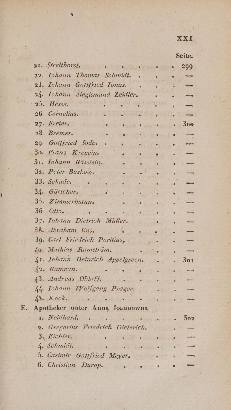 22. IJohann Thomas Schmidt . 23. Johann Gottfried Jonas. | N 24. Iohann Siegismund Zeidler. ‘925. Hesse. 2 R a 26. Cornelius. : \ . 27.. Hreier. . ee 28. Bremer. . : ® 29. Gottfried Sode. . . ? 30. Franz Krepein. Br ; 31. IZohann Rösslein. . ; 32. Peter Baskow. : 2 33. Schade. ae = . r 34. Göttcher. ‘ } ; 35.. Zimmermann. s : 36: Otto. f Ä ; ‘ 37. Iohann Dietrich Müller. 38. Abraham Ens. A Ä 39. Carl Friedrich Poritius, 4o. Mathias Ramström. i Lt. Iohann Heinrich Appelgreen, iR. Rampan. . ° e 43. Andreas Ohloff. i ; A4. Iahann Wolfgang Prager. 45. Kock. s 5 ; . 1. Neidhard, . - ’ A 2. Gregorius Friedrich Dieterich. 3., Eichler. k { / 4. Schmidt. - h ' ). Casimir Gottfried Meyer. 6. Christian. Durop. « .
