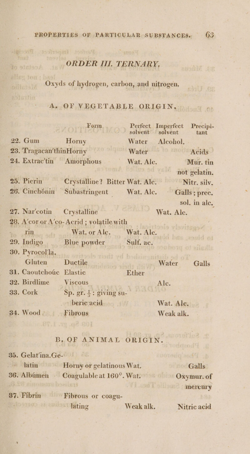 ORDER III. TERNARY, Oxyds of hydrogen, carbon, and nitrogen. A. OF VEGETABLE ORIGIN, Form. . Perfect Imperfect Precipi- solvent — solvent tant 22. Gum Horny Water Alcohol. 23. Tragacan’‘thinHorny Water ~~ ‘Aeids 24, Extrac’tin Amorphous Wat. Alec. Mur. tin | not gelatin. 25. Picrin: Crystalline? Bitter Wat. Alc. Nitr. silv. 26. Cinchénin ~ Subastringent oe Wat, Alec, Galls ; prec. sol. in alc. 27. Nar’cotin Crystalline Wat. Alc. 28, A’cor or A’co- Acrid ; volatile with ; UR eas Wat, or Alc. Wat. Alc. 3 29. Indigo Blue powder Sulf. ac. - 30. Pyrocol'la. Gluten Ductile Water = Galls 31. Caoutchotic Elastic Ether 32. Birdlime Viscous | : Ale. 33. Cork Sp. gr. 4: giving su- . beric acid Wat. Ale. 34. Wood - Fibrous Weak alk. B, OF ANIMAL ORIGIN. 30. Gelat’ina.Ge-: . latin Horny or gelatinous Wat. Galls 36. Albamen - Coagulable at 160°. Wat. Oxymur. of mercury 37. Fibrin ‘Fibrous or coagu- lating Weak alk. Nitric acid