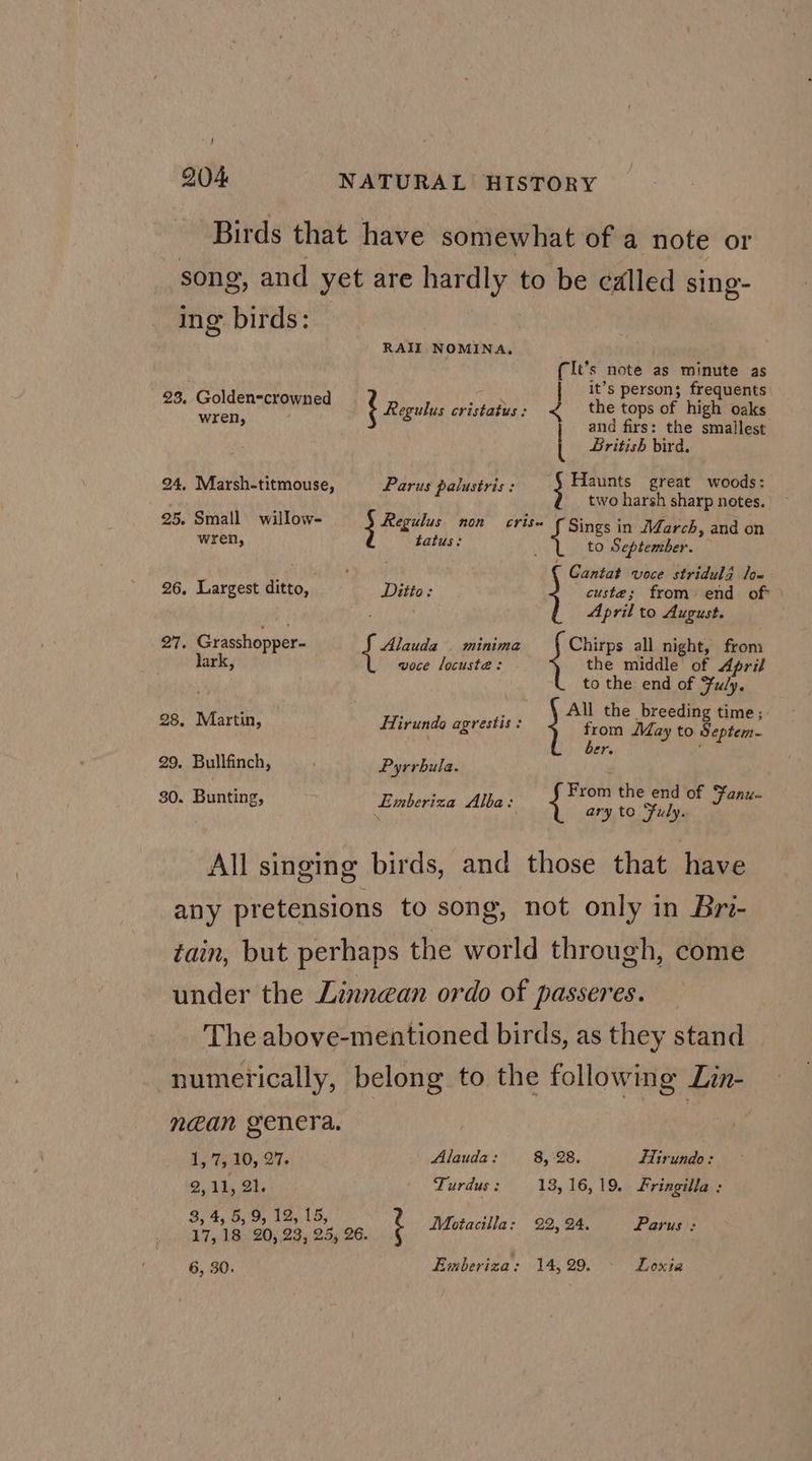 ! Golden=-crowned wren, wren, Largest ditto, Grasshopper- lark, Martin, Bullfinch, Bunting, RAII NOMINA, (It’s note as minute as | it’s person; frequents and firs: the smallest British bird. Parus palustris : Haunts great woods: two harsh sharp notes. Regulus non cris» ¢ Sings in March, and on tatus: to September. Cantat voce stridulZ low custe; from end of Ditto: ‘ A pril to August. Alauda | minima Chirps all night, from voce locusta: the middle of April to the end of Fu/y. , f All the breeding time; Hirunda agrestis : from May to Septem- Paes ‘ Pyrrbula. Rakilas vila From the end of Fanu. ary to Fuly. ie he 10, oie 2,11, 21. 3, 4, 5, 9, 12, 15, 17,18 20,23, 25, 26. 6, 30. Alauda: 8, 28. Hirundo: Turdus : 13, 16,19. Fringilla : i Motacilla: 22,24. Parus : Emberiza: 14,29. . Loxia