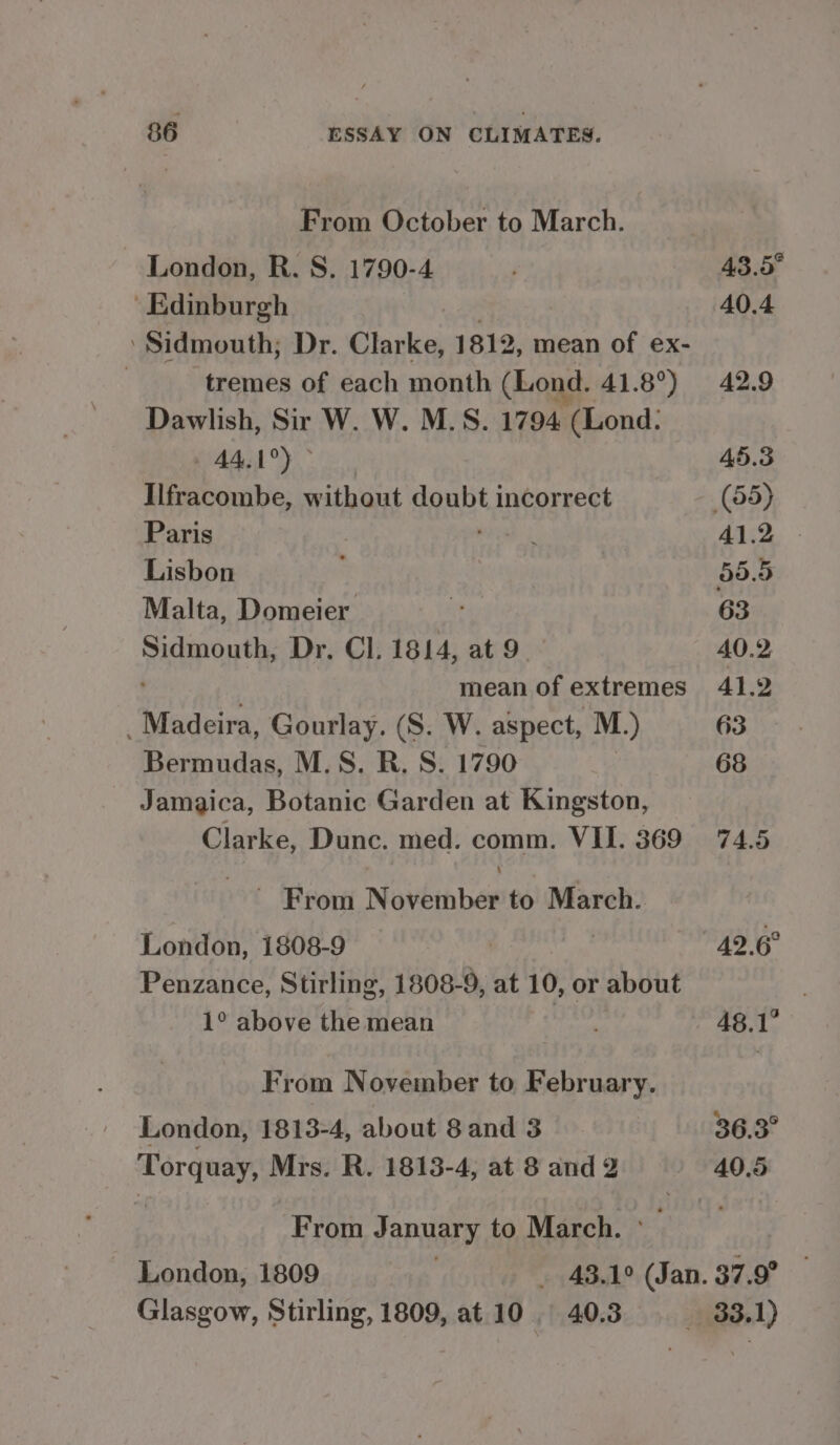 From October to March. London, R. S. 1790-4 43.5° Edinburgh 40.4 ‘Sidmouth; Dr. Clarke, 1812, mean of ex- , tremes of each month (Lond. 41.8°) 42.9 Dawlish, Sir W. W. M.S. 1794 (Lond: 44.1°) 45.3 Ilfracombe, without doubt incorrect (55) Paris : wea 41.2 Lisbon | 55.5 Malta, Domeier i 63 Sidmouth, Dr. Cl. 1814, at 9 40.2 mean of extremes 41.2 Madeira, Gourlay. (S. W. aspect, M.) 63 Bermudas, M.S. R. S. 1790 68 Jamaica, Botanic Garden at Kingston, Clarke, Dunc. med. comm. VII. 369 74.5 ‘ ~ From November to March. London, 1808-9 : 42.6° Penzance, Stirling, 1808-9, at 10, or about 1° above the mean acs 48.1° From November to February. London, 1813-4, about 8 and 3 36.3° Torquay, Mrs. R. 1813-4, at 8and2 © 40.5 From January to March. °— London, 1809 | . 48.1° (Jan. 37.9° Glasgow, Stirling, 1809, at 10 40.3 33.1)
