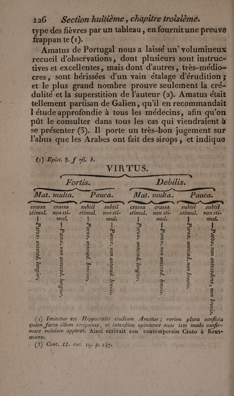 type des fievres par un tableau, en fournitune preuve frappan te(r). N fr | 2 Amatus de Portugal nous a laisse un’ volumineux recueil d’observations, dont plusieurs sont instruc- tives et excellentes, mais dont d’autres, très-médio= cres, sont herissees d'un vain etalage d’erudition ; et le plus grand nombre prouve seulement la cre- dulité et la superstition de l’auteur (2). Amatus était tellement partisan de Galien, qu’il en recommandait l'étude approfondie à tous les médecins, afin qu'on püt le consulter dans tous les cas qui viendraient à se presenter (3). Il porte un tres-bon jugement sur l'abus que les Arabes ont fait des sirops , et indique G) Epist. 8. f 76. 2. | VIRTUS. | Fortis. Debilis. Te N A — Mat. multa. ” Pauca. Mat. multa. Pauca. ge, u A ut NET crassa * Ccrassa subtil subtil crassa Crassa subtil subtil stimul, nonsti- stimul, nonsli- stimul, nonsti- stimul. non sti- mal, mule mul, Nils \ * 101810] PA20TUD Om — 1010949 'P901uD “ob — 5102.19 'PaoauD UOU 01m T— “1017107 PADPIUD *TOLDJ— S1001Q P2I2JUD UOU *TOID,J “S14219 UOU *P990JUD LOAD T— 1019107 P99auv UOU *TOUD T— *S24914 UOU Ÿ SUAPIIQJUD UOU *TQIP TJ — (2) Imstatus est Hippocratis studium Amatus ; verum plura conficta guam facta illum seripsisse, et interdüm opiniones suas isto modo confir- mare voluisse apparet, Ainsi écrivait son contemporain Crato à Kent- mann. ) (3) Cent. II. cur. ‘16. p. 1498 |