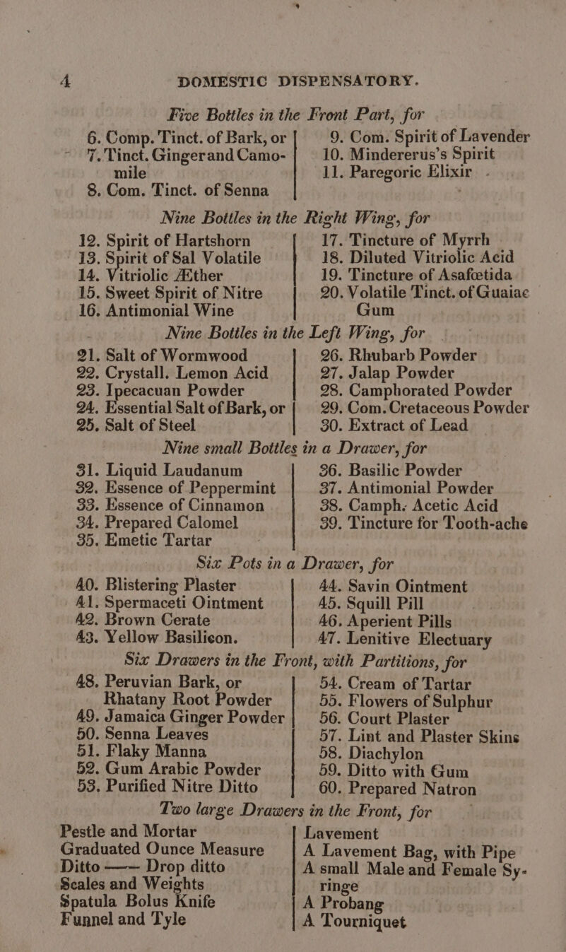 Five Bottles in the Front Part, for 6. Comp. Tinct. of Bark, or 9. Com. Spirit of Lavender - 7. Tinct. Gingerand Camo- 10. Mindererus’s Spirit mile 11. Paregoric Elixir . 8. Com. Tinct. of Senna Nine Bottles in the Right Wing, for 12. Spirit of Hartshorn 17. Tincture of Myrrh — 13. Spirit of Sal Volatile 18. Diluted Vitriolic Acid 14. Vitriolic Aither 19. Tincture of Asafcetida 15. Sweet Spirit of Nitre 20. Volatile Tinct. of Guaiae _ 16. Antimonial Wine Gum Nine Botiles in the Left Wing, for 21. Salt of Wormwood 26. Rhubarb Powder 22. Crystall. Lemon Acid 27. Jalap Powder 23. Ipecacuan Powder 28. Camphorated Powder 24. Essential Salt of Bark, or | 29. Com. Cretaceous Powder 25. Salt of Steel 30. Extract of Lead 7 Nine small Bottles in a Drawer, for 31. Liquid Laudanum 36. Basilic Powder 32. Essence of Peppermint 37. Antimonial Powder 33. Essence of Cinnamon 38. Camph. Acetic Acid 34. Prepared Calomel 39. Tincture for Tooth-ache 35. Emetic Tartar Siz Pots ina Drawer, for AO. Blistering Plaster 44. Savin Ointment Al. Spermaceti Ointment A5. Squill Pill A2. Brown Cerate A6. Aperient Pills 43. Yellow Basilicon. AT. Lenitive Electuary Six Drawers in the Front, with Partitions, for 48, Peruvian Bark, or 54. Cream of Tartar Rhatany Root Powder 55. Flowers of Sulphur 49. Jamaica Ginger Powder | 56. Court Plaster 50. Senna Leaves 57. Lint and Plaster Skins 51. Flaky Manna 58. Diachylon 52. Gum Arabic Powder 59. Ditto with Gum 53. Purified Nitre Ditto 60. Prepared Natron Two large Drawers in the Front, for Pestle and Mortar Lavement Graduated Ounce Measure A Lavement Bag, with Pipe Ditto Drop ditto A small Male and Female Sy- Scales and Weights ringe Spatula Bolus Knife A Probang Funnel and Tyle A Tourniquet