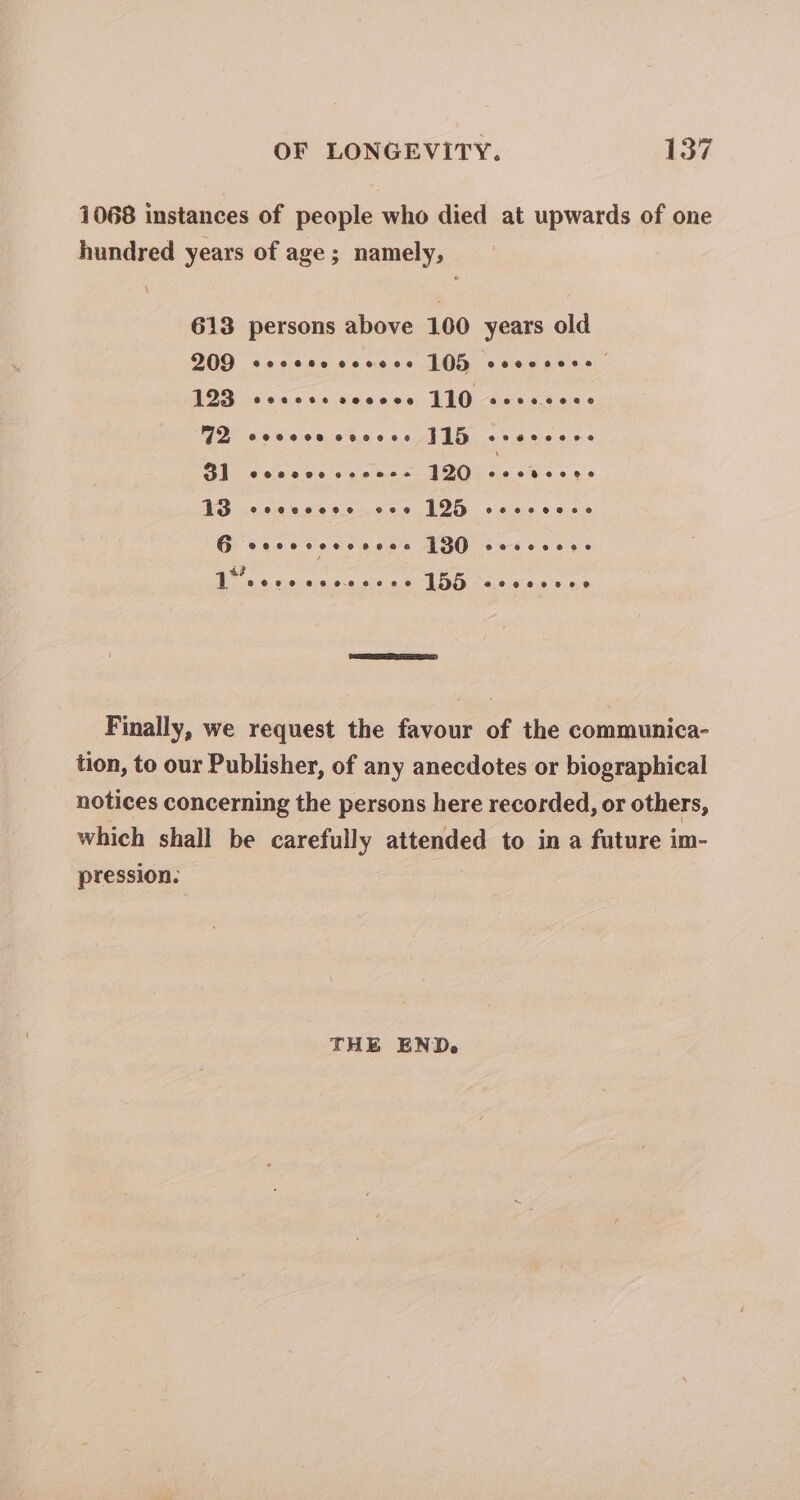 1068 instances of people who died at upwards of one hundred years of age; namely, 613 persons above 100 years old DOD cocececocece 105 covcsese V2B 0 ccoss ccccce JID coscscce OO cence ets std es eoass BSB] cosccecseees 120 Bk y's Ais tals oilers es BOG esis «cs Go vecccecceces 1390 cocceess Do oe cieceleiecs sieie eM ost saeis Finally, we request the favour of the communica- tion, to our Publisher, of any anecdotes or biographical notices concerning the persons here recorded, or others, which shall be carefully attended to in a future im- pression. THE END.