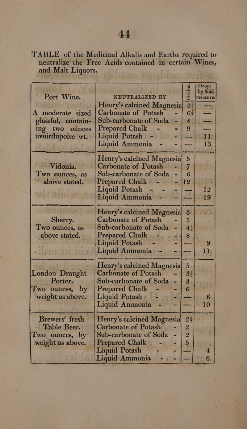 AA, Drops ik Pi dt; A by. fluid ~~ Port Wine. NEUTRALIZED BY _O_|measure. : Henry’s calcined Magnesia} 3} —- A moderate sized | Carbonate of Potash - | 67} — glassful, contain- | Sub-carbonate of Soda -- | 4°). — Ing two ounces | Prepared Chalk - -|9| —| avoirdupoise wt. | Liquid Potash - oe fa Peib Liquid Ammonia - -|/—/ 13 Henry’s calcined Magnesia] 5 Carbonate of Potash - Sub-carbonate of Soda - Prepared Chalk - ~ Liquid Potash - - - {Liquid Ammonia’ --.— - ES eres SSS) SSS meas - Vidonia. Two ounces, as ‘above stated. Henry’s calcined Magnesia} 3 Carbonate of Potash - Sub-carbonate of Soda - Prepared Chalk .-. . -- Liquid Potash - ~~ - Liquid Ammonia» - — -. Sherry. Two ounces, as above stated. eed i. ~ | Henry’s calcined Magnesia London Draught | Carbonate of Potash = - _ Porter. | Sub-carbonate of Soda -- Two ounces, by | Prepared Chalk - © weight asabove. | Liquid Potashy - - Liquid Ammonia - 5 ‘ whe Brewers’ fresh | Henry’s calcined Magnesia - Table Beer. Carbonate of Potash —- Two. ounces, by |Sub-carbonate of Soda - weight as‘above. _| Prepared Chalk . - - - |Liquid Potash = -~—s- _.|Liquid Ammonia -. -
