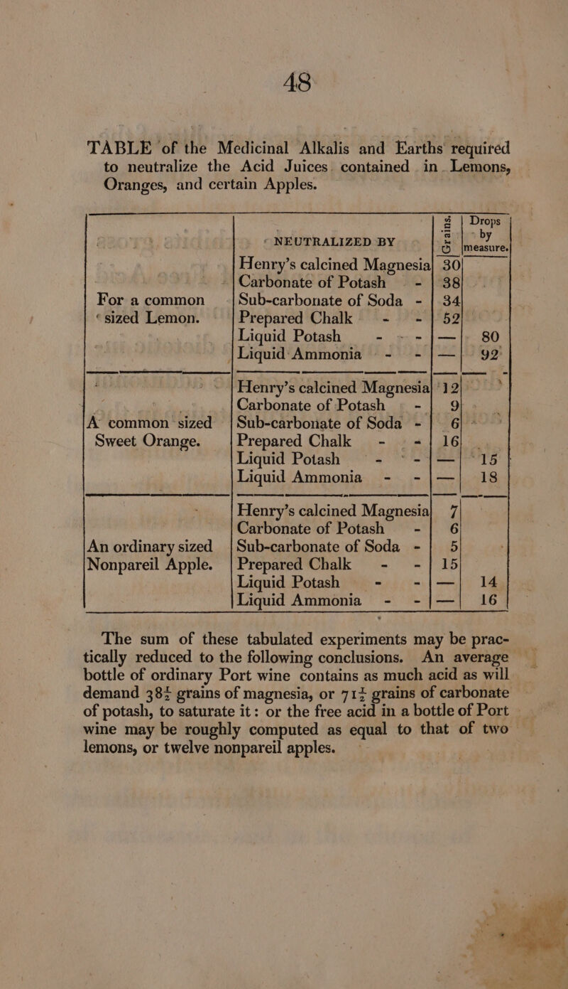TABLE of the Medicinal Alkalis and Earths required to neutralize the Acid Juices. contained in Lemons, Oranges, and certain Apples. | 8 oe « NEUTRALIZED BY 15S. A decuren Henry’s calcined Magnesia} 30 | -|Carbonate of Potash — - | 38 For a common Sub-carbonate of Soda - | 34 «sized Lemon. | Prepared Chalk - - 1} 52) | Liquid Potash - ~-|—} 80 |Liquid-‘Ammonia - -|—j| 92 Henry’s calcined Magnesia PQs “ 4 ne Carbonate of Potash -| 9 A common ‘sized — | Sub-carbonate of Soda - | 6| - Sweet Orange. Prepared Chalk - -={ 16 Liquid Potash = - *© -{—j{ 15 } Liquid Ammonia - -|—| 18 enmecsers cases | Geen See Henry’s calcined Magnesia} 7 Carbonate of Potash -| 6 An ordinary sized |Sub-carbonate of Soda - | 5 Nonpareil Apple. | Prepared Chalk - - | 15 | Liquid Potash - -{—| 14 Liquid Ammonia - -{—| 16 The sum of these tabulated experiments may be prac- tically reduced to the following conclusions. An average bottle of ordinary Port wine contains as much acid as will demand 387 grains of magnesia, or 713 grains of carbonate of potash, to saturate it: or the free acid in a bottle of Port wine may be roughly computed as equal to that of two — lemons, or twelve nonpareil apples. )