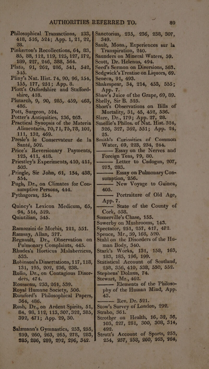 * Philosophical Transactions, 133, 28. 85, 88, 112, 119, 125, 127, 172, 189, 227, 246, 388, 564. Plato, 91, 262, 286, 541, 542, 545. 155, 177, 251; App. 8. : Plott’s Oxfordshire and Stafford- _ shire, 418. Plutarch, 9, 90, 285,. 459, 463, 486. Pott, Surgeon, 524. Potter’s Antiquities, 136, 268. Practical Synopsis of the Materia Alimentaria, 70,71, 75,78, 102, 111, 132, 469. Presle’s le Conservateur de la Santé, 502, Price’s Reversionary . Payments, 125, 411, 418. 503. 554. sumptive Persons, 444. 94, 514, 529. Quintilian, 545. Ramazzini de Morbis, 121, 551. Ramsay, Allan, 377. Regnault, Dr., Observation on Pulmonary Complaints, 445. Rhudes’s Horticus Malaberricus, 533. ; Robinson’s Dissertations, 117, 118, 131, 195, 202, 236, 238. Rollo, Dr., on Contagious Disor- ders, 474. Rousseau, 253, 261, 539. Royal Humane Society, 506. 364, 486, Rush, Dr., on Ardent Spirits, 51, 84, 98, 112; 113, 307, 322, 385, 392, 471; App. 29, 30. Salzmann’s Gymnastics, 253, 255, 259, 260, 263, 265, 278, 283, 285, 286, 289, 292, 296, 342. 89 349. Sault, Mons., Experiences sur la Transpiration, 240. Saunders on Mineral Waters, 59, Scott, Dr. Helenus, 494. Seed’s Sermon on Diversions, 563. Sedgwick’s Treatise on Liquors, 69. Seneca, 91, 493. Shakespear, 34, 214, 453, 555; App. 7. Shaw’s Juice of the Grape, 69, 89. Shelly, Sir B. 525. Short’s Observations on Bills of Mortality, 31, 45, 452, 536. Slare, Dr., 179; App. 27, 23. Smellie’s Philos. of Nat. Hist. 324, 326, 327, 362, 551; App. 24, 5 Smith's Curiosities of Common Water, 69, 223, 234, 244. Essay on the Nerves and Foreign Teas, 79, 80. Letter to Cadogan, 207, 273, 283. ! Essay on Pulmonary Con- sumption,’ 256. New Voyage to Guinea, 405. Portraiture of Old Age, App. 7. State of the County of Cork, 538. Spence, Mr., 39, 168, 520. man Body, 340. Stark’s Works, 131, 158, 163, 183, 185, 196, 199. Statistical Account of Scotland, 258, 356, 410, 538, 550, 552. phy of the Human Mind, App. 43. / ——— Rev. Dr. 521. 103, 227, 281, 300, 308, 314, » 492. Strutt’s Account of Sports, 253, 254, 257, 258, 260, 263, 264,
